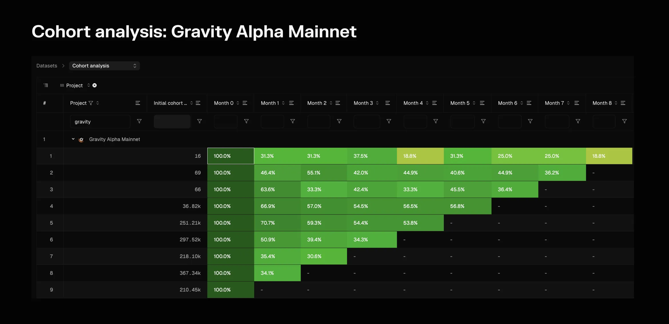 Cohort analysis table of monthly active user retention on Gravity Alpha Mainnet across nine monthly cohorts