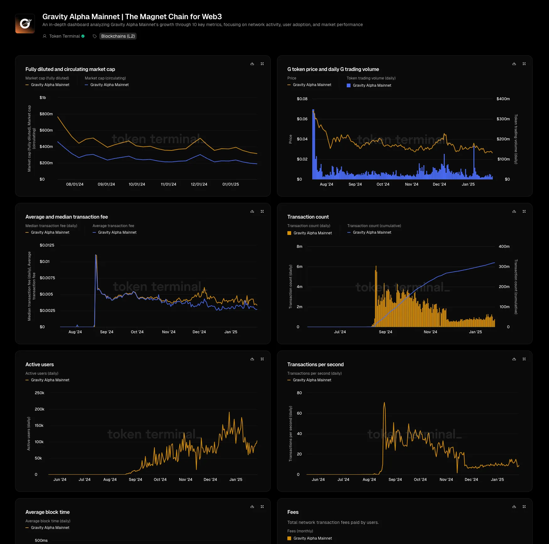 Custom Gravity Alpha Mainnet dashboard with charts of market cap, G token price and volume, transaction fees, transaction count, active users and TPS