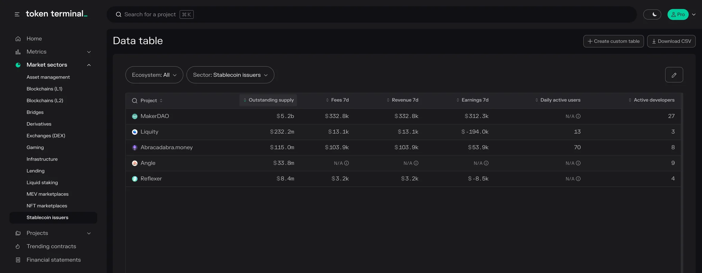 Stablecoin issuers data table ranked by outstanding supply: MakerDAO, Liquity, Abracadabra.money, Angle and Reflexer