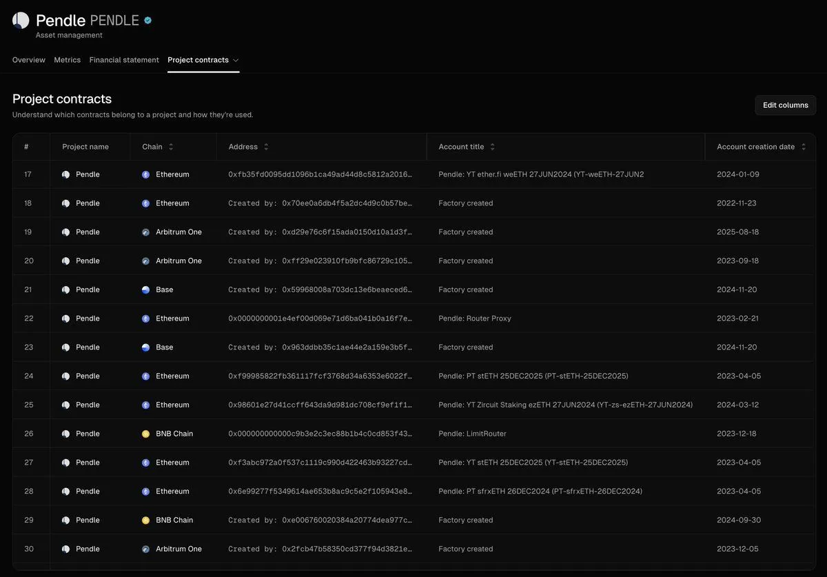 Screenshot of the Pendle project contracts table on Token Terminal, listing contracts on Ethereum, Arbitrum One, Base and BNB Chain