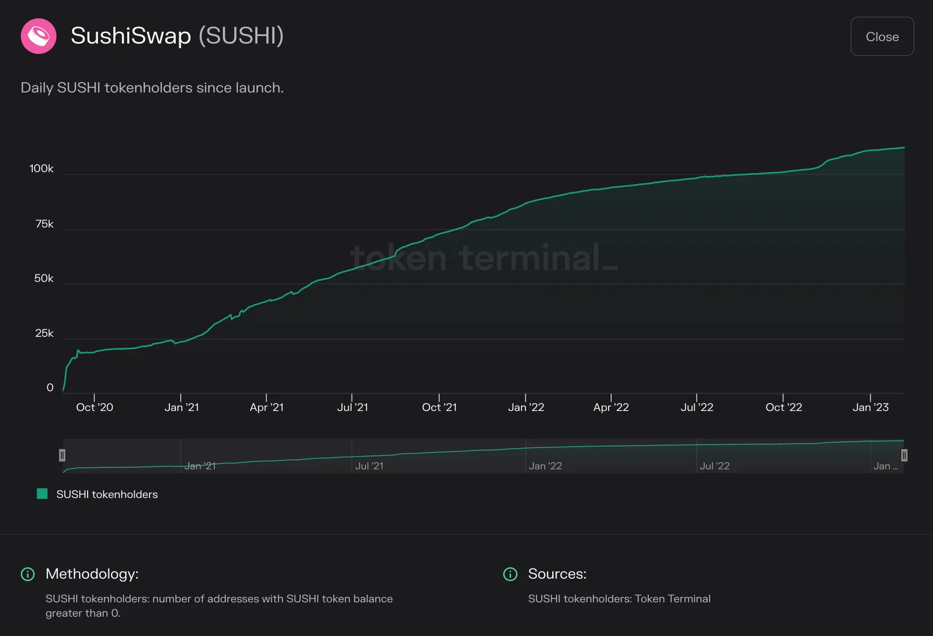 Line chart of SushiSwap daily SUSHI tokenholders from 2020 to early 2023, growing to over 100k