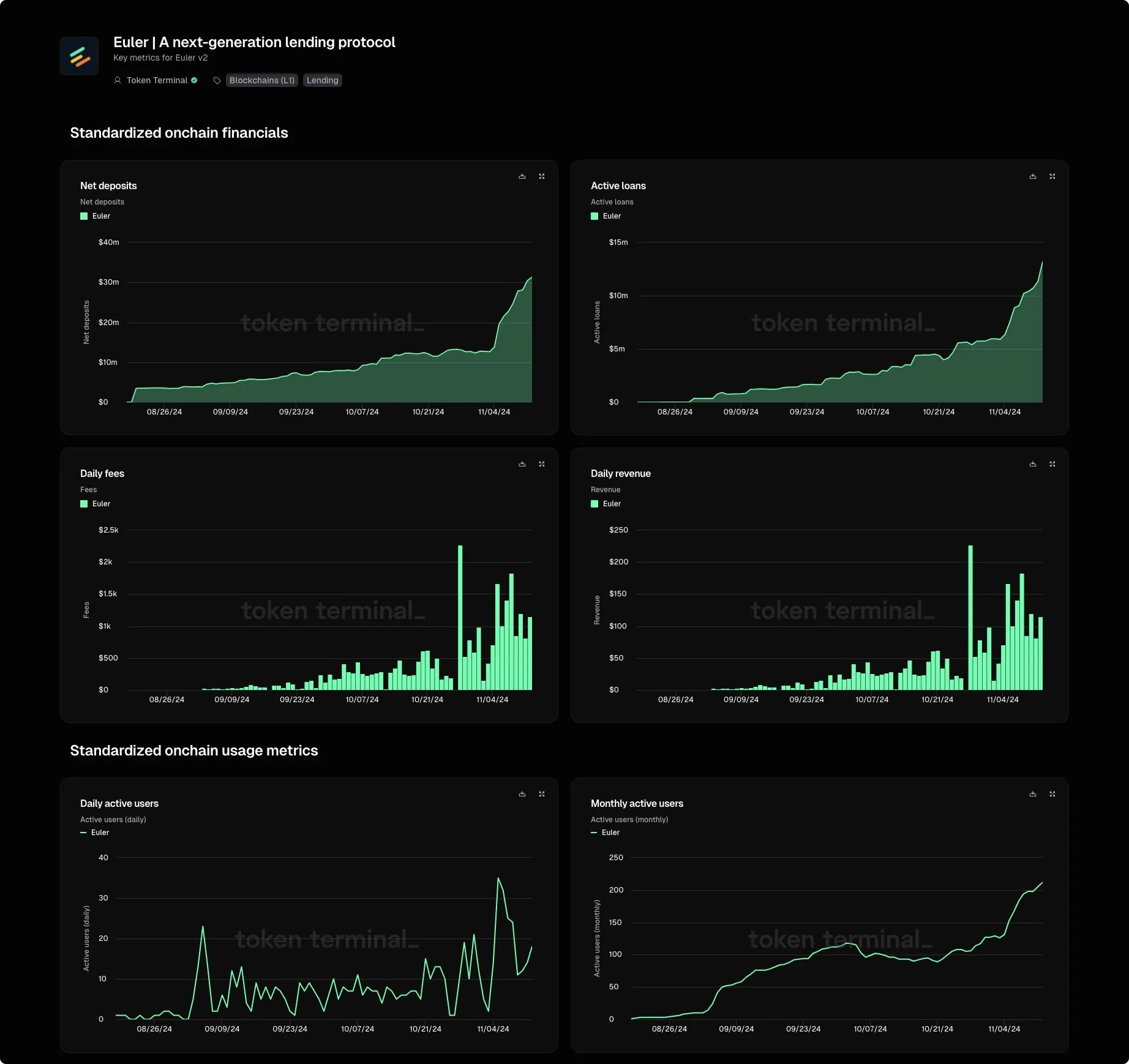 Euler v2 dashboard with charts of net deposits, active loans, daily fees, daily revenue and daily and monthly active users in late 2024