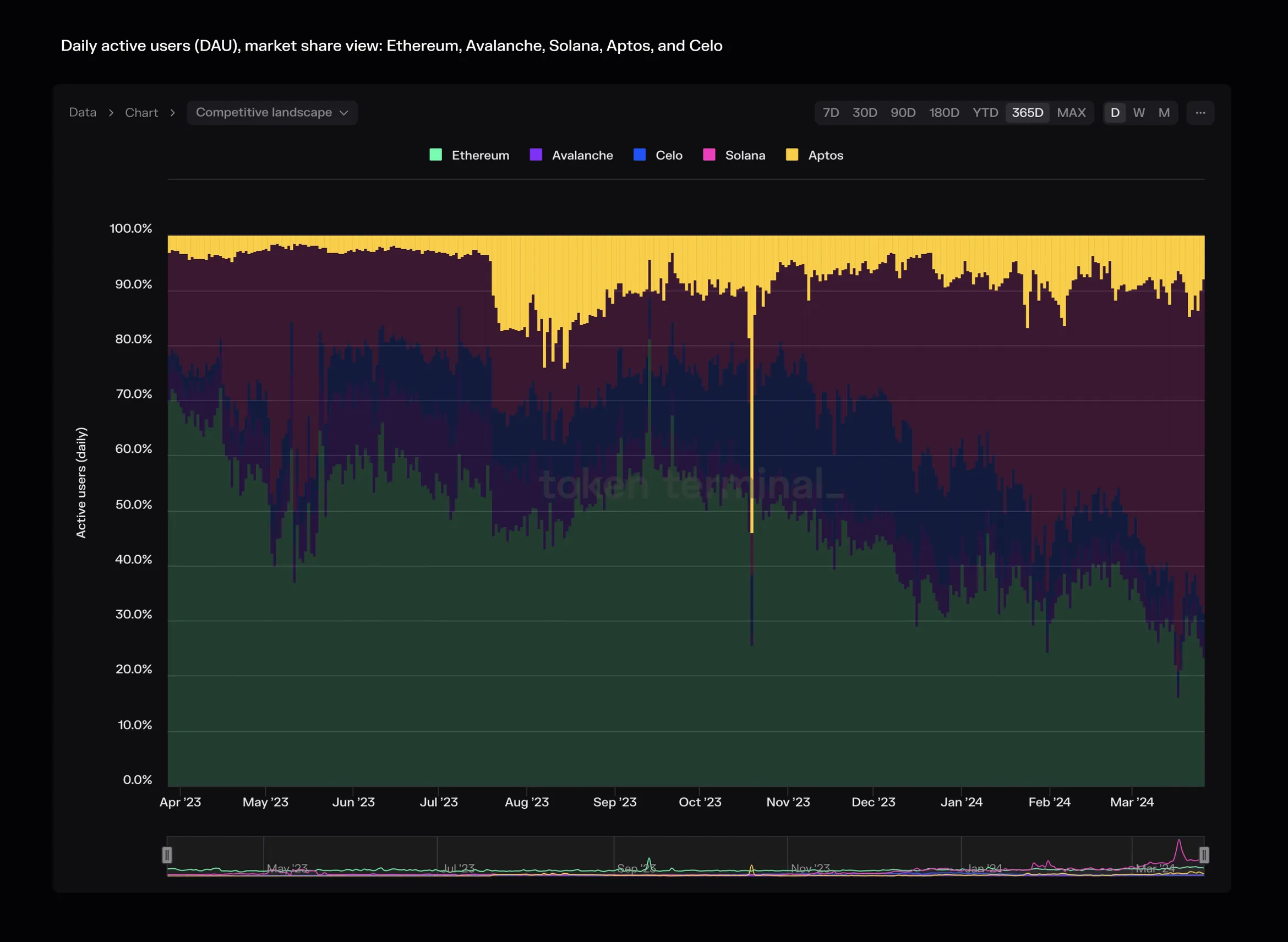 Market share chart of daily active users for Ethereum, Avalanche, Solana, Aptos and Celo, April 2023 to March 2024