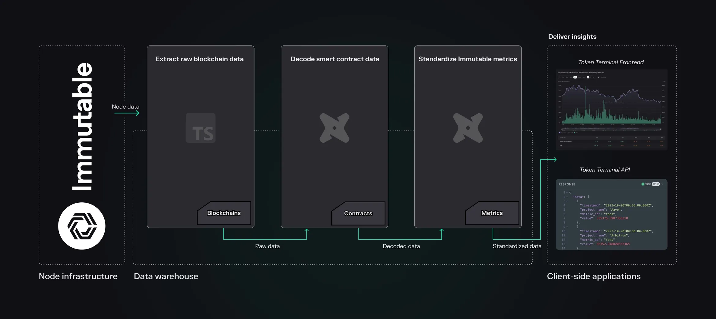 Diagram of the Token Terminal data pipeline for Immutable: node data is extracted, decoded and standardized into metrics for the frontend and API