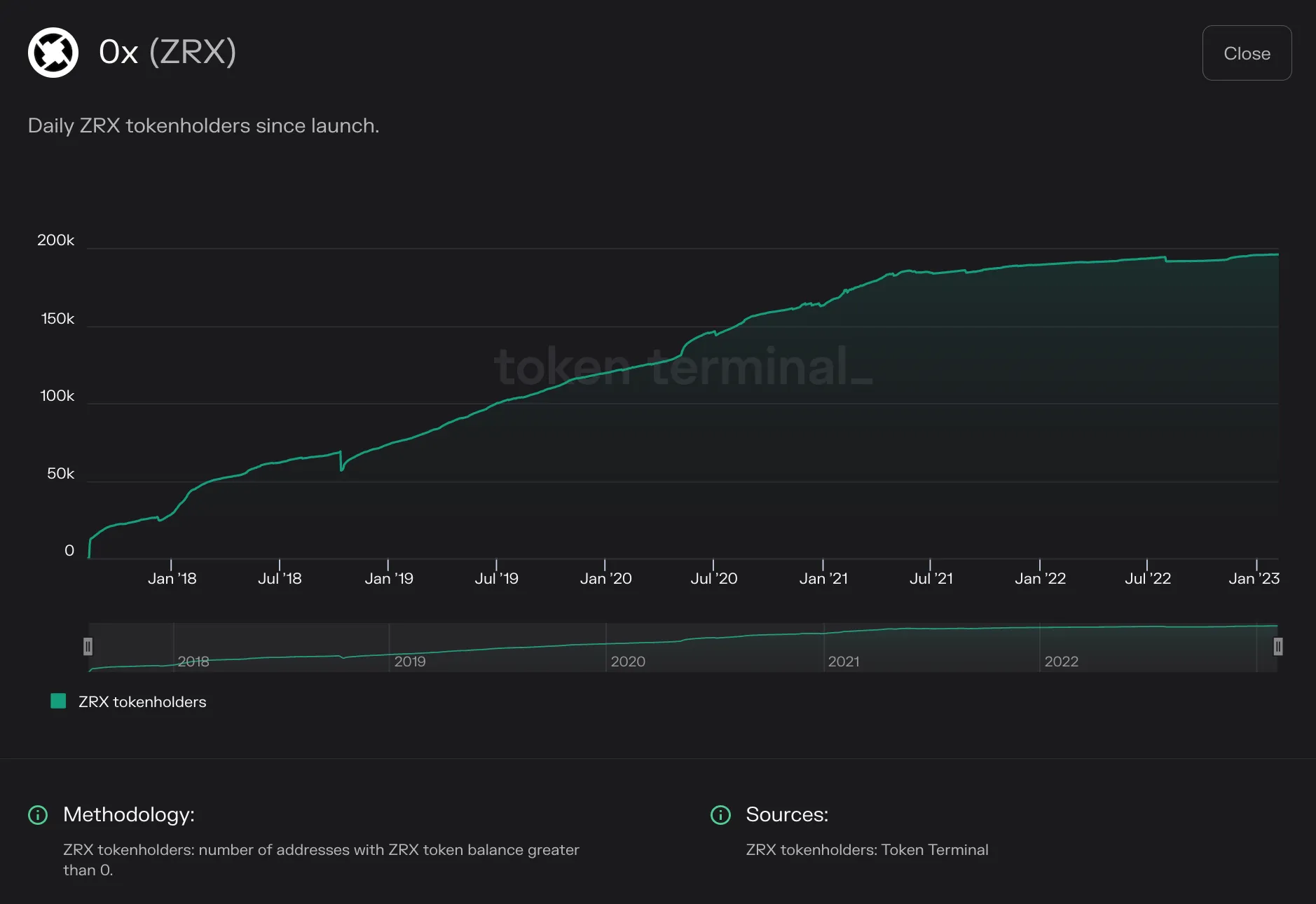 Line chart of 0x daily ZRX tokenholders from 2017 to early 2023, growing to about 200k