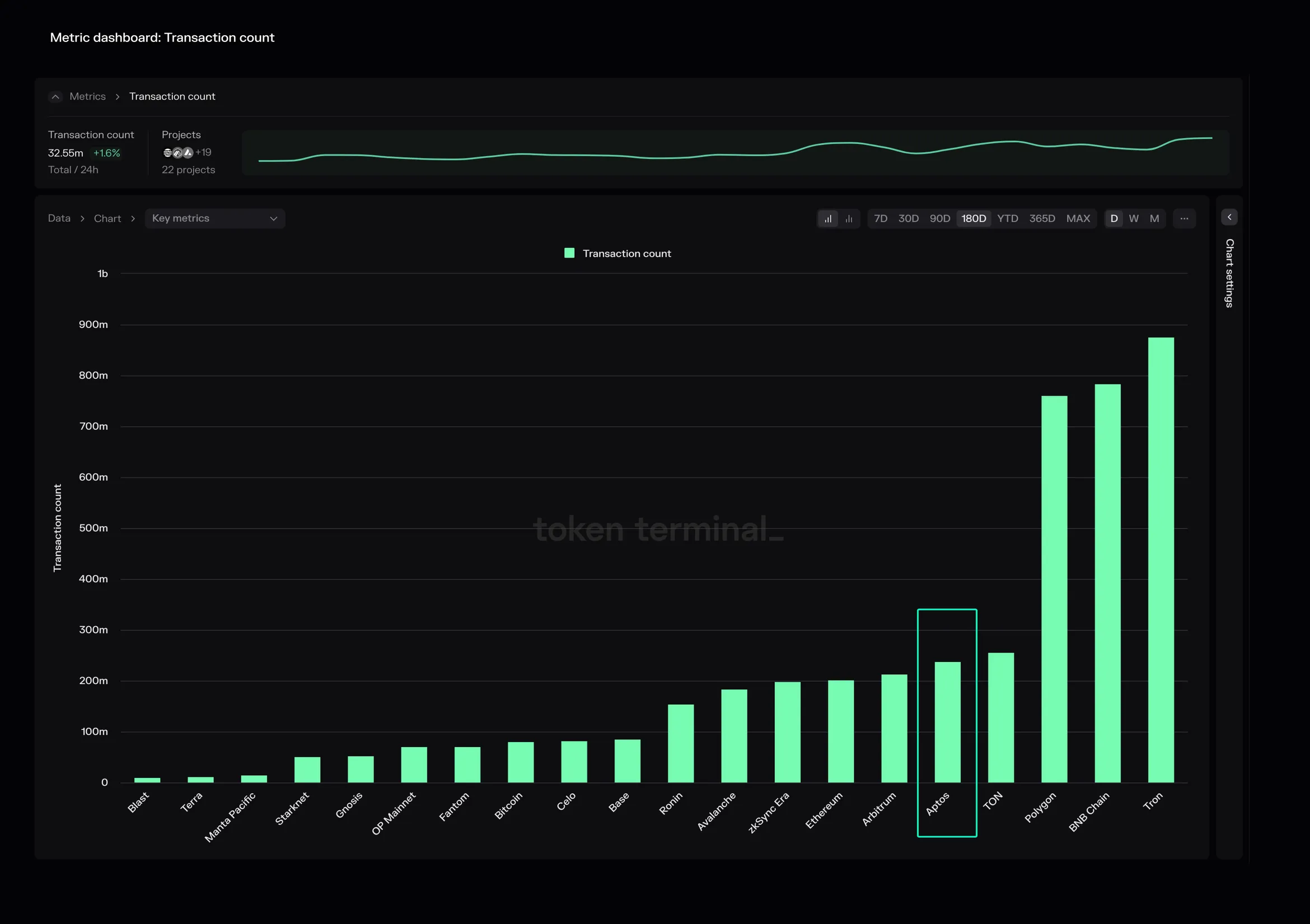 Bar chart of transaction count by chain over 180 days, with Aptos highlighted among Tron, BNB Chain, Polygon and others