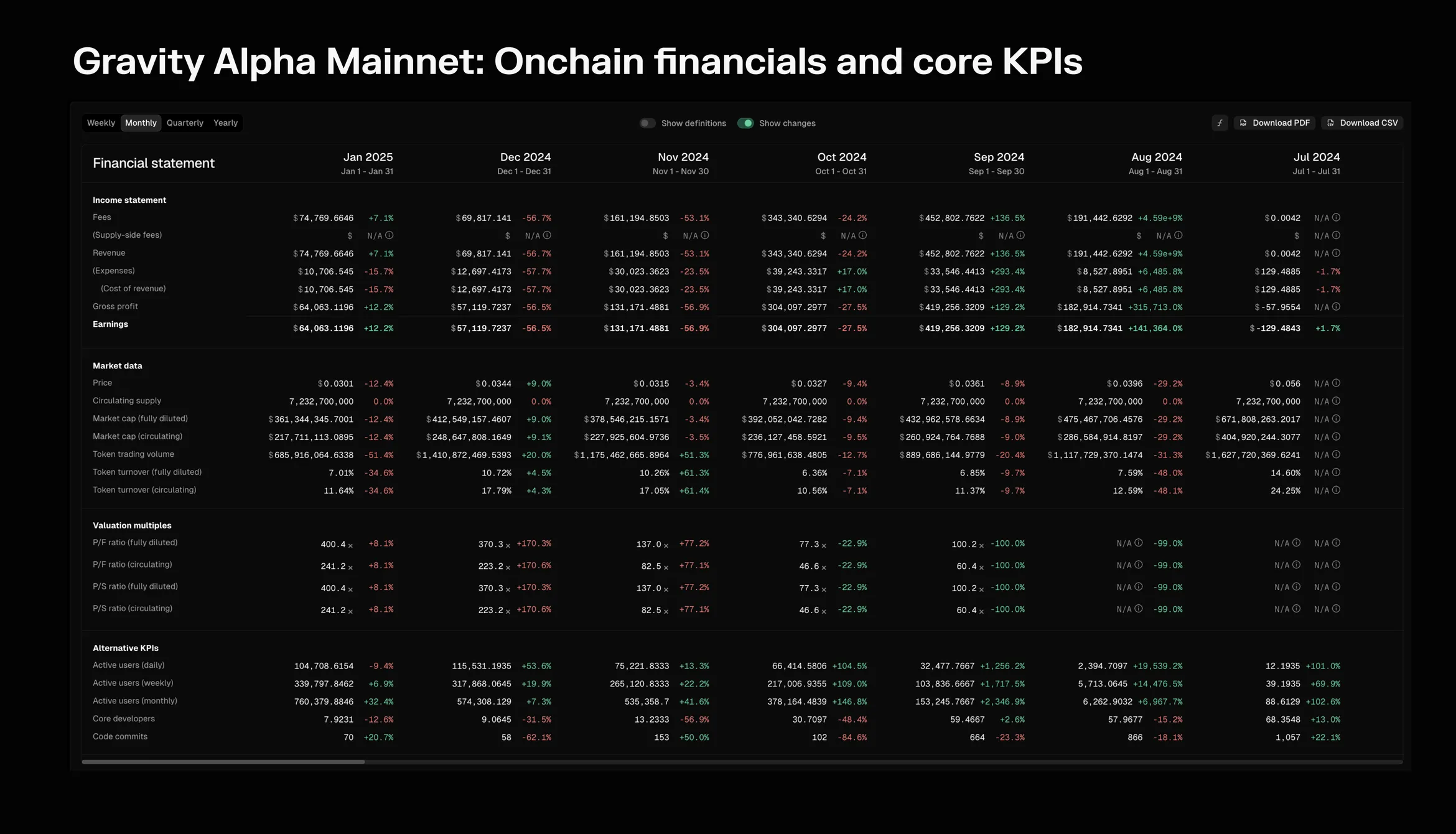Gravity Alpha Mainnet monthly financial statement on Token Terminal, July 2024 to January 2025, with income statement, market data, valuation multiples and KPIs