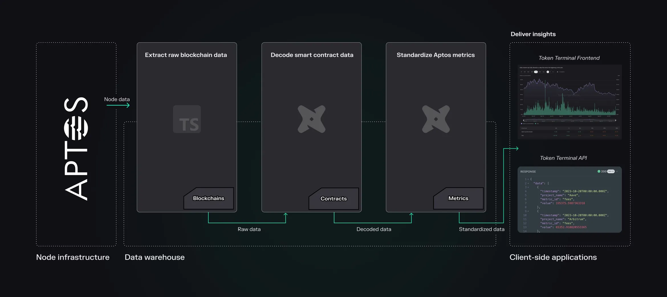 Diagram of the Aptos data pipeline: node data is extracted, decoded and standardized into metrics for the Token Terminal app and API