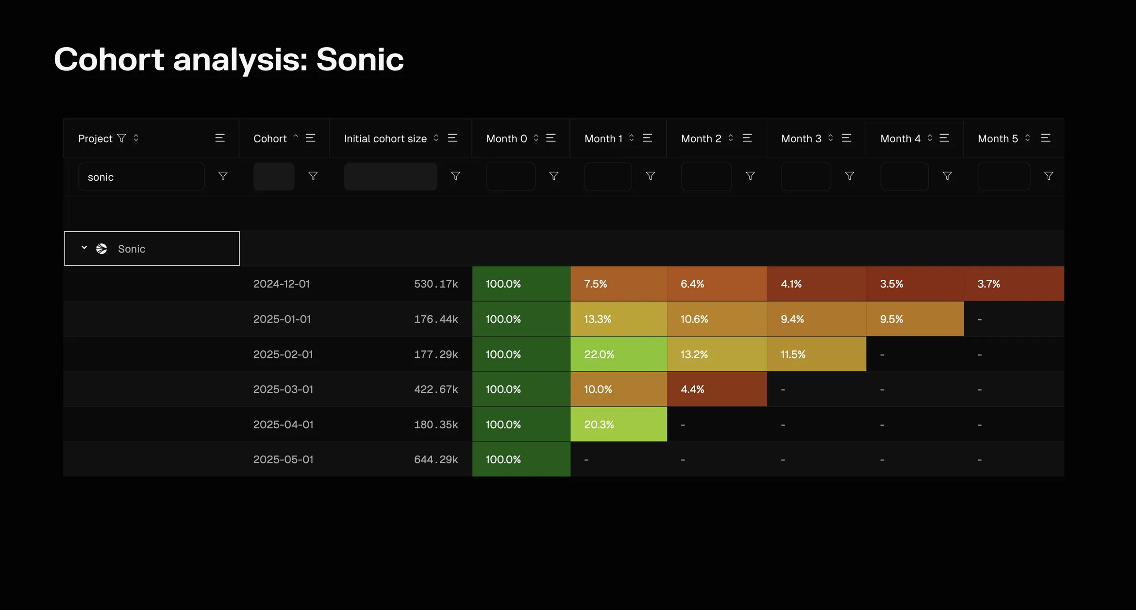 Cohort table of Sonic monthly active user retention for monthly cohorts from December 2024 to May 2025
