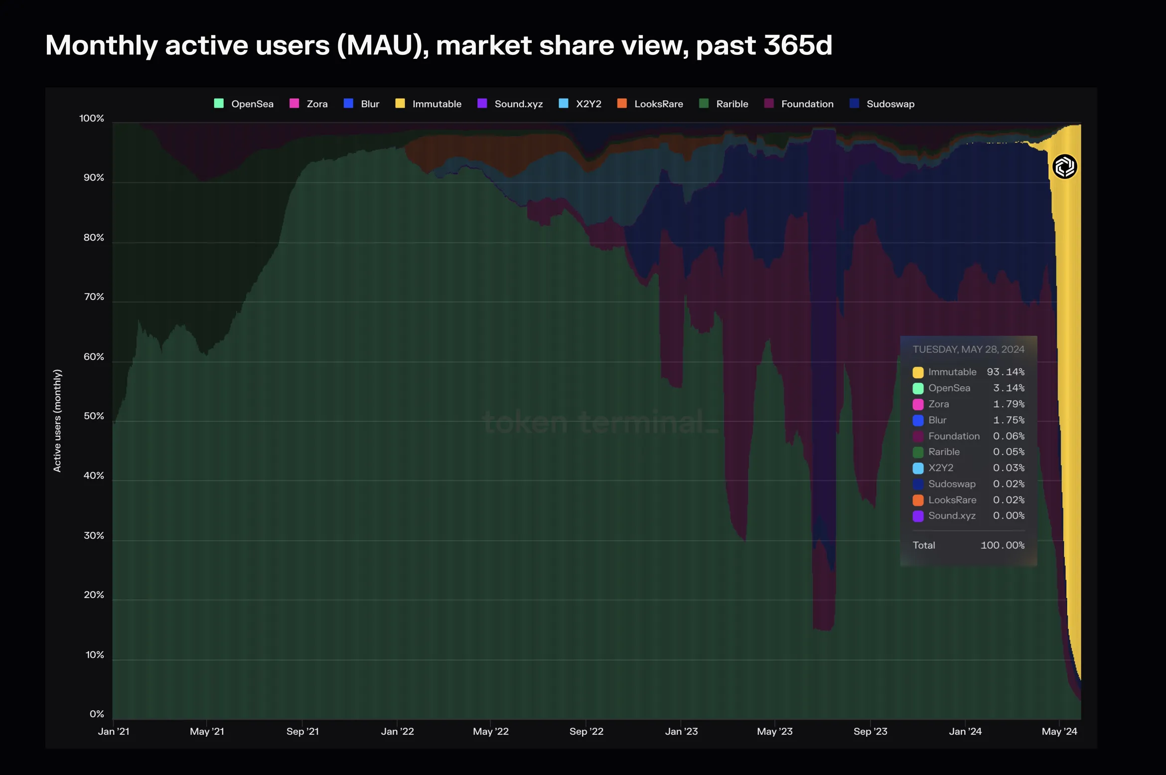 Stacked area chart of NFT marketplace monthly active user market share, with Immutable at about 93% in May 2024