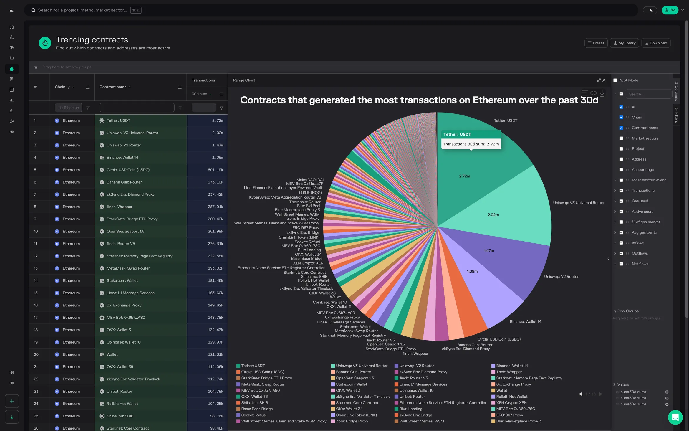 Trending contracts pie chart of transactions by contract on Ethereum over the past 30 days, led by the Tether USDT contract