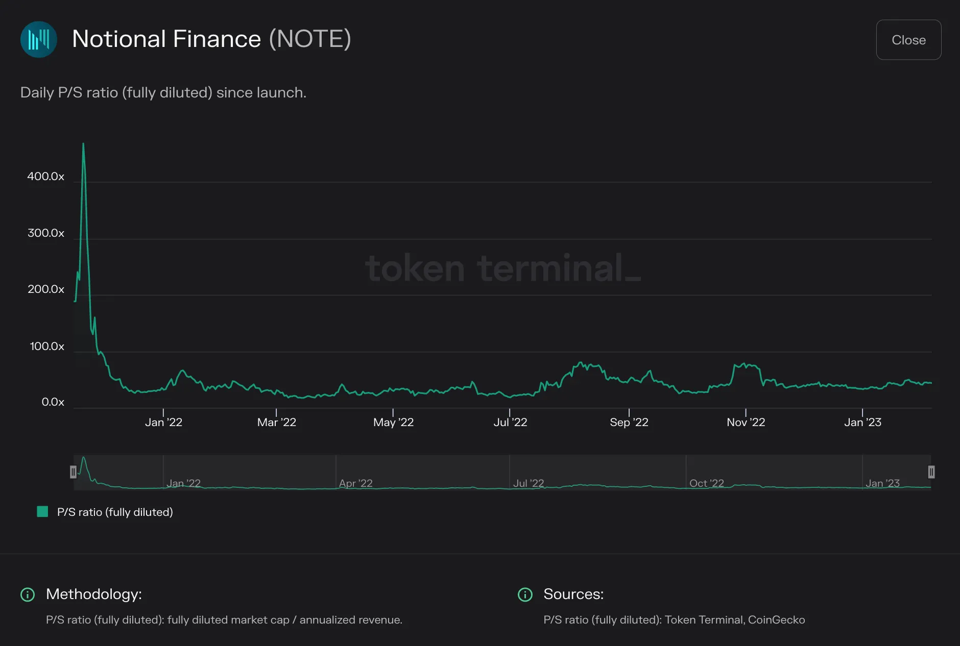 Line chart of Notional Finance daily fully diluted P/S ratio from late 2021 to early 2023, falling from over 400x