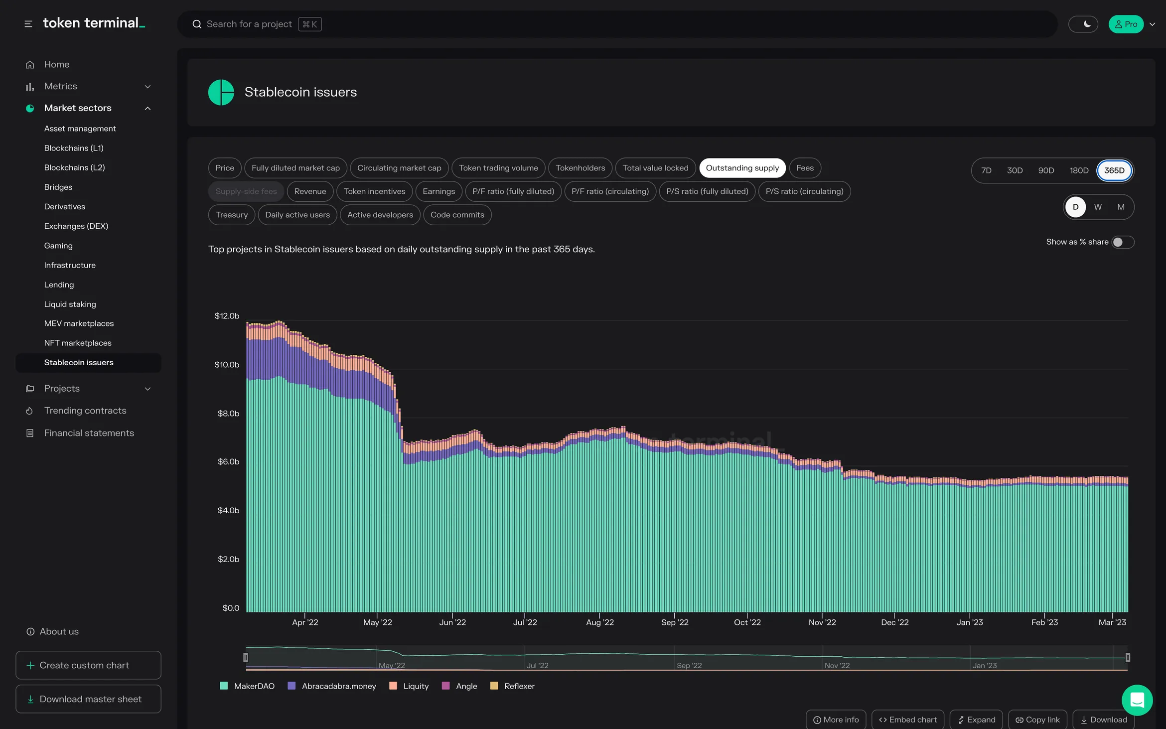 Stablecoin issuers sector dashboard: stacked bar chart of daily outstanding supply over 365 days, dominated by MakerDAO