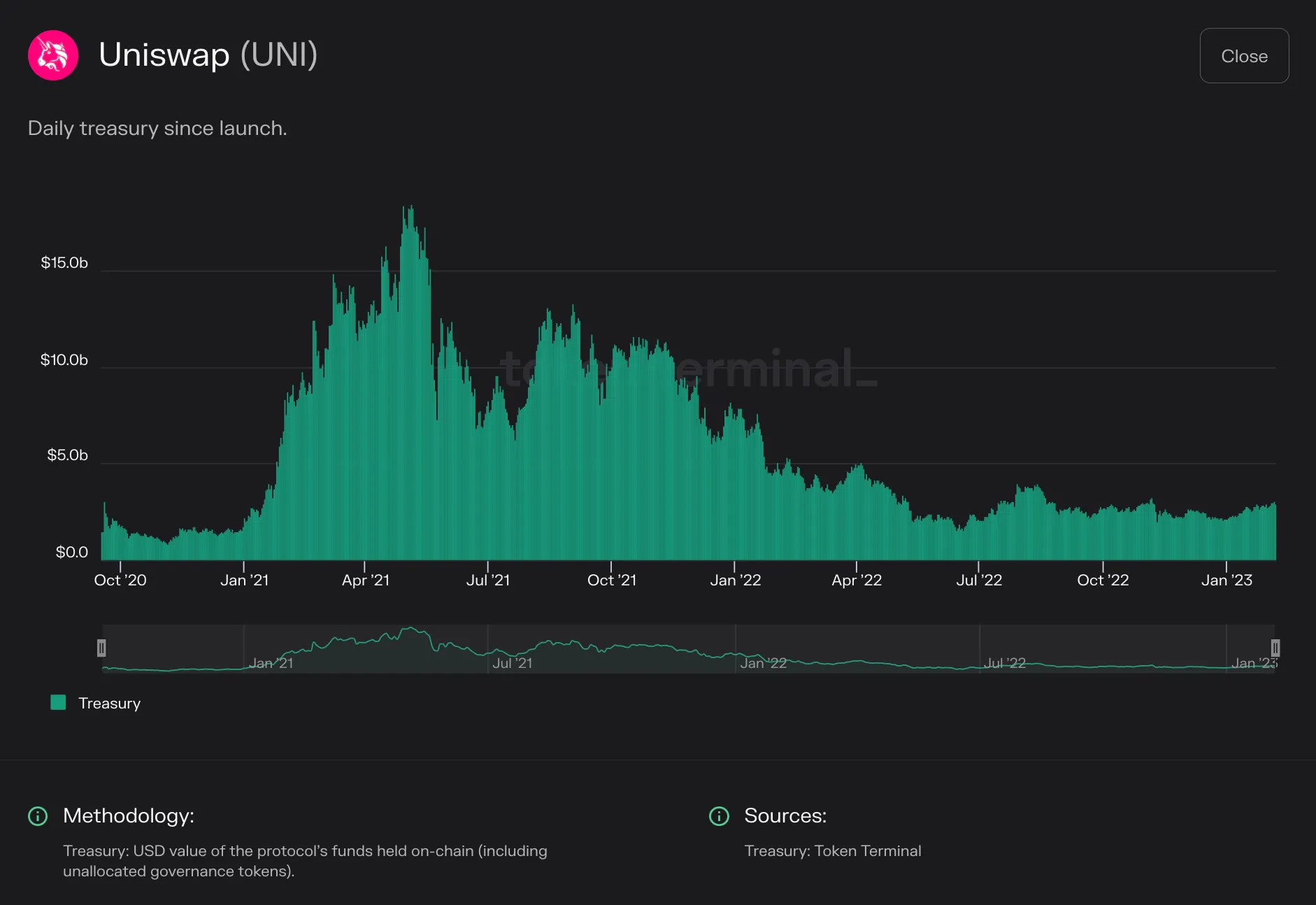 Bar chart of Uniswap daily treasury value from 2020 to early 2023, peaking above $15b in 2021