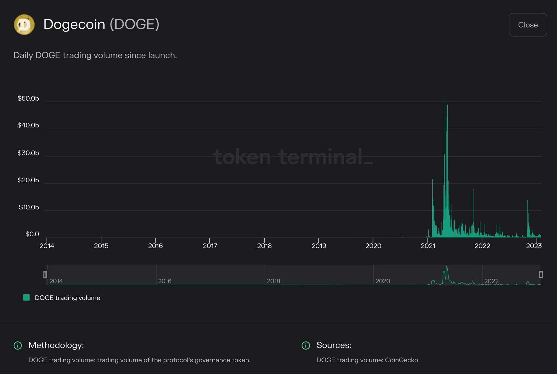 Bar chart of Dogecoin daily DOGE token trading volume from 2014 to early 2023, spiking to about $50b in 2021