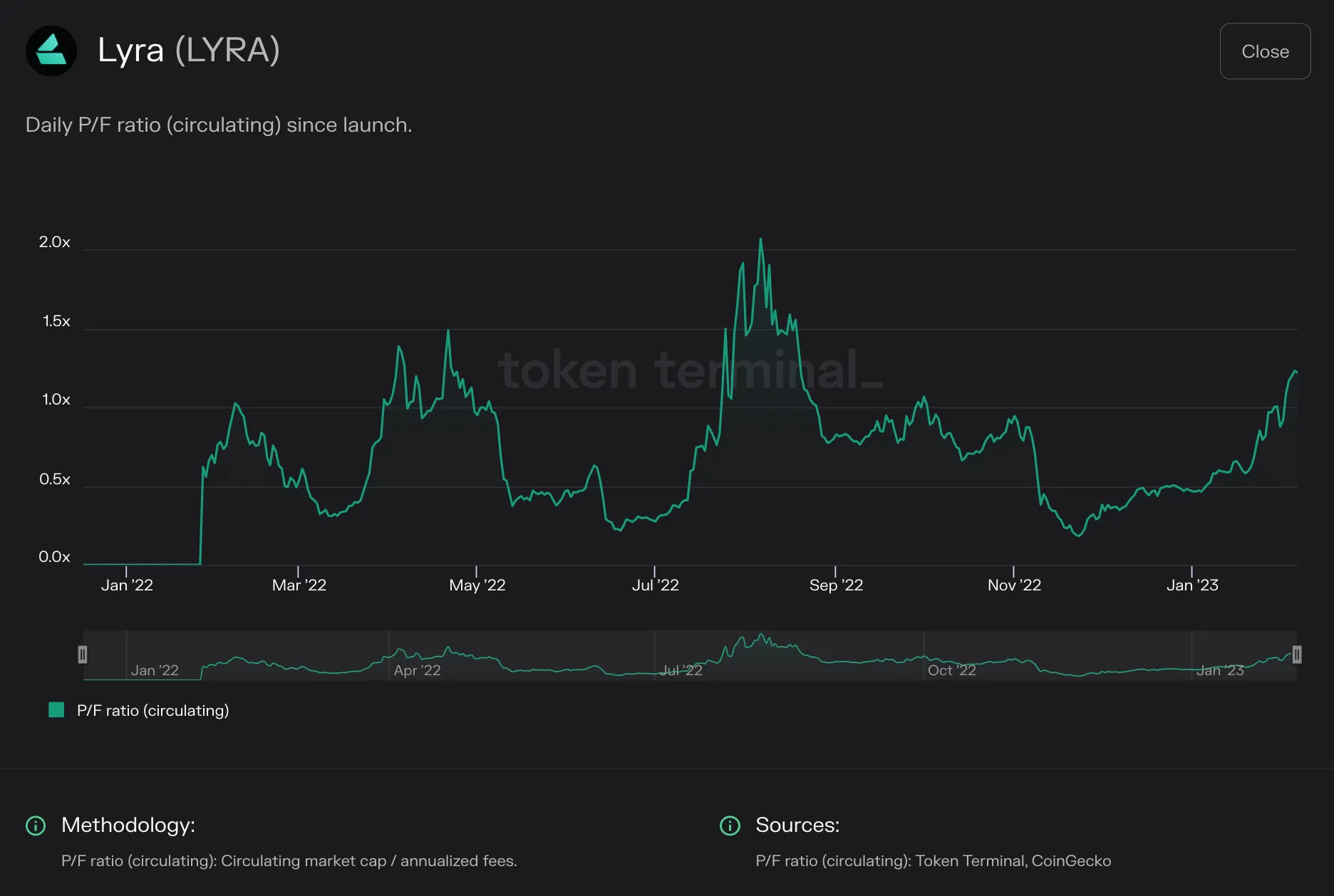 Line chart of Lyra daily circulating P/F ratio from 2022 to early 2023, ranging up to about 2x