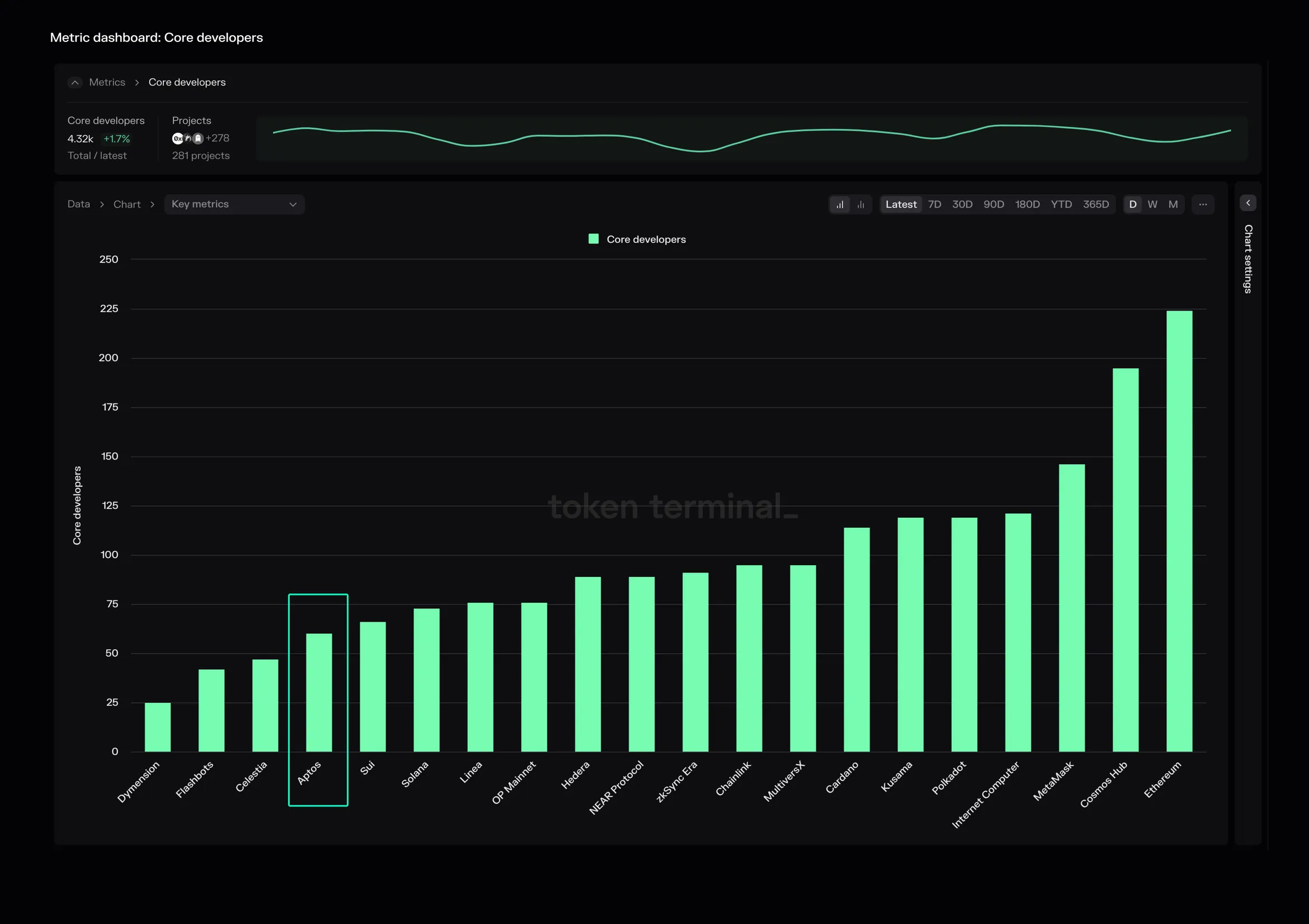 Bar chart of core developers by project, with Aptos highlighted next to Ethereum, Cosmos Hub, Solana and others