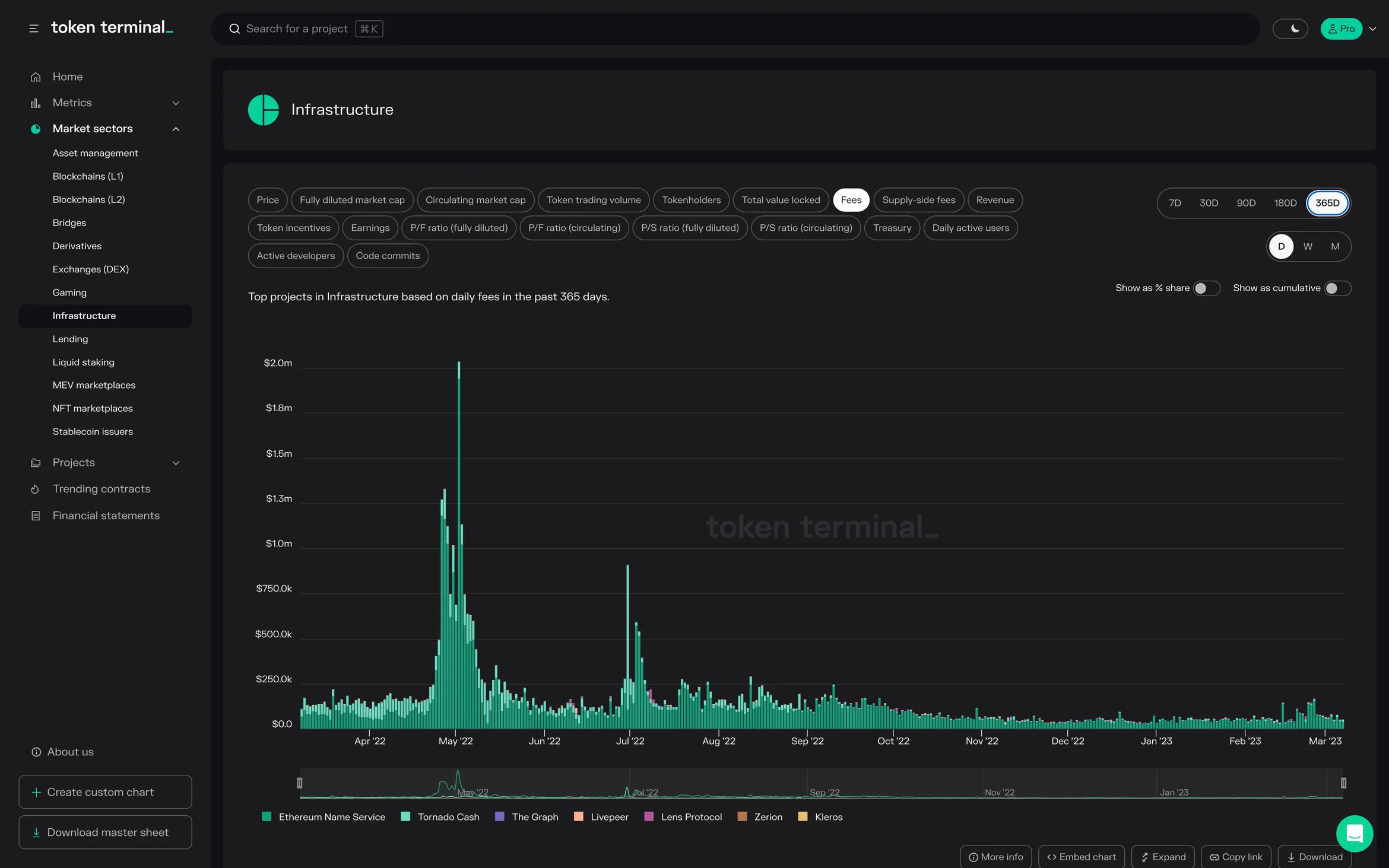 Infrastructure sector dashboard: stacked bar chart of daily fees over 365 days, led by Ethereum Name Service