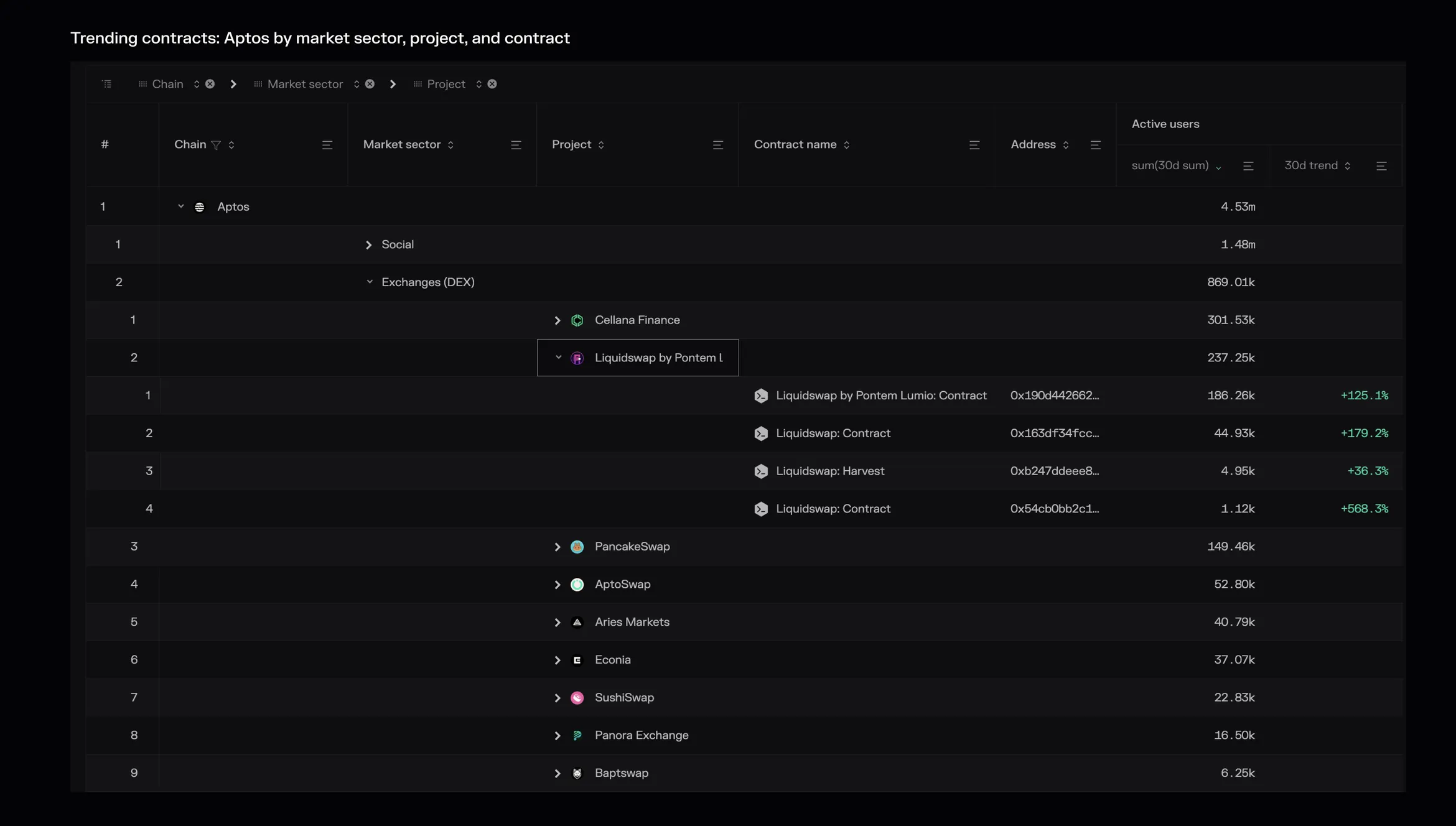 Trending contracts table drilling down from Aptos to market sectors, projects such as Liquidswap, and individual contracts