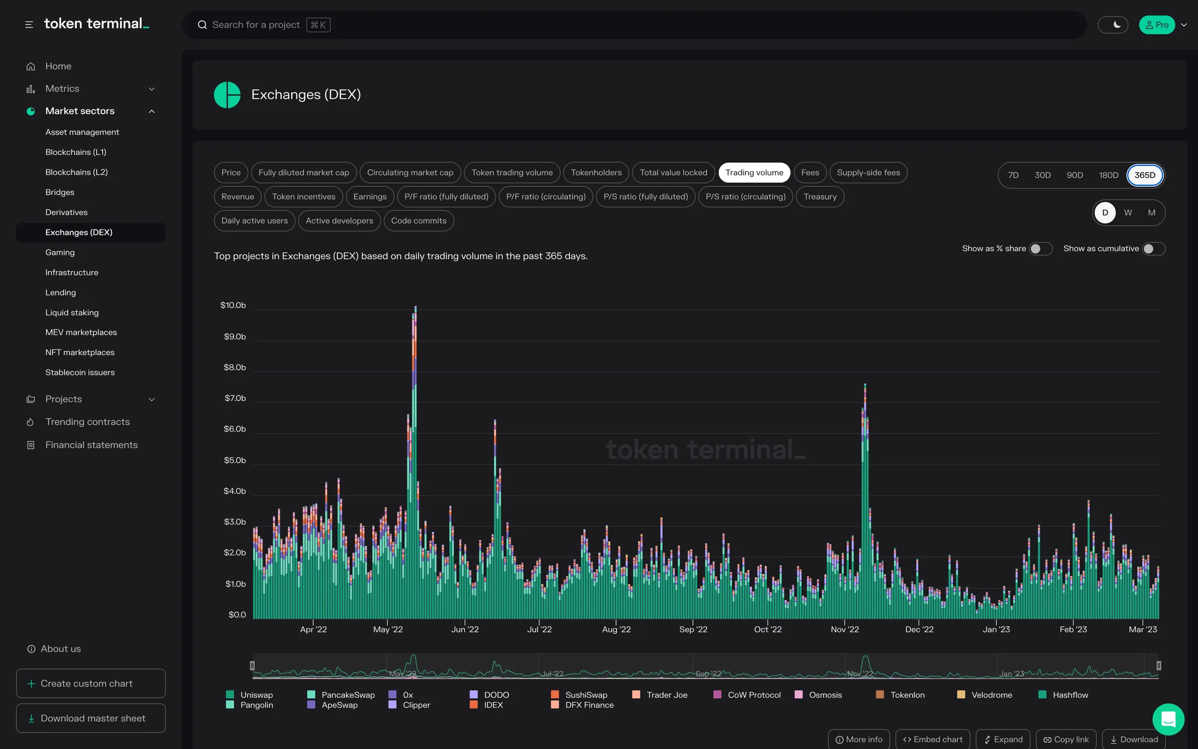 Exchanges (DEX) sector dashboard: stacked bar chart of daily trading volume over 365 days, led by Uniswap