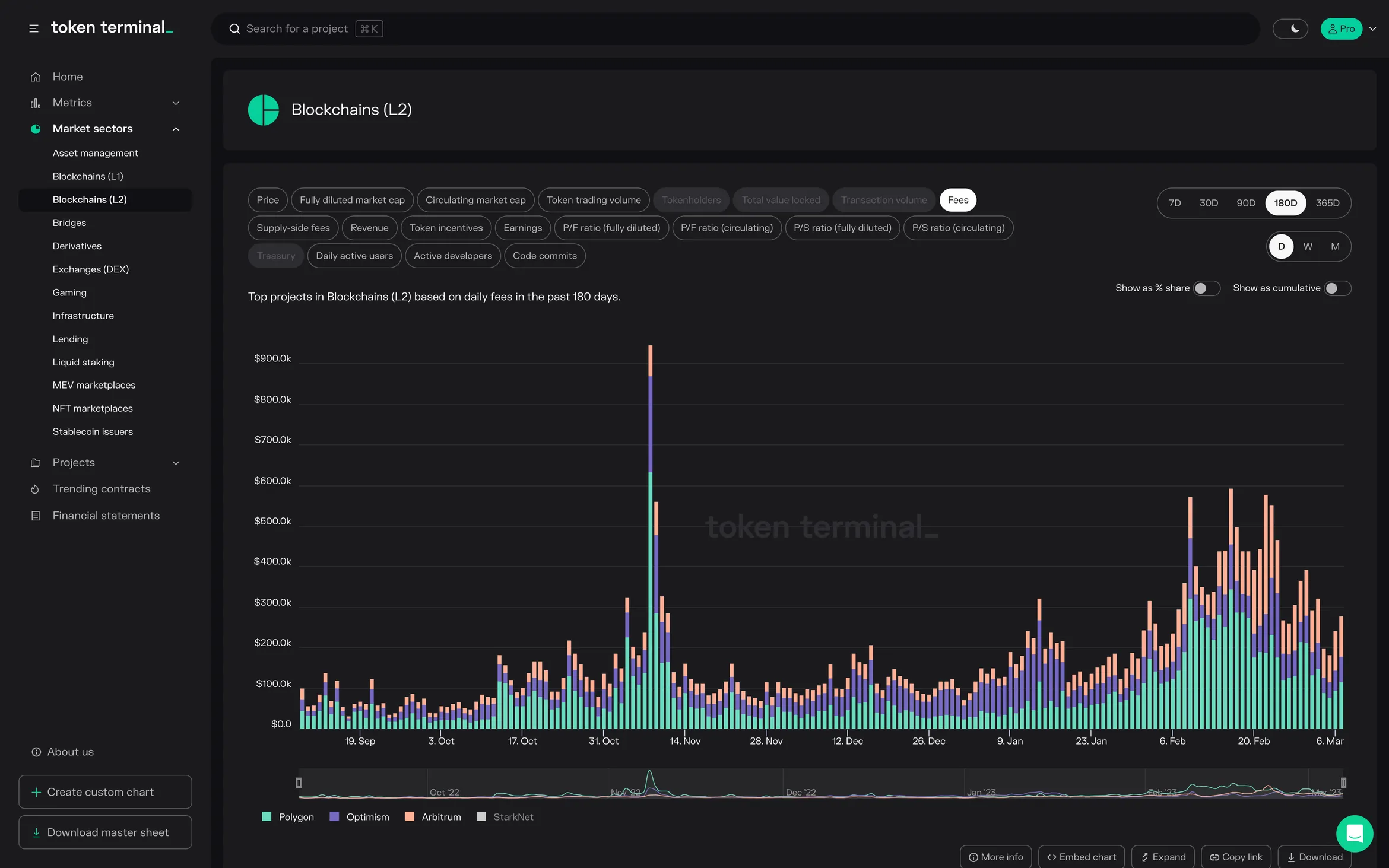 Blockchains (L2) sector dashboard: stacked bar chart of daily fees over 180 days for Polygon, Optimism and Arbitrum