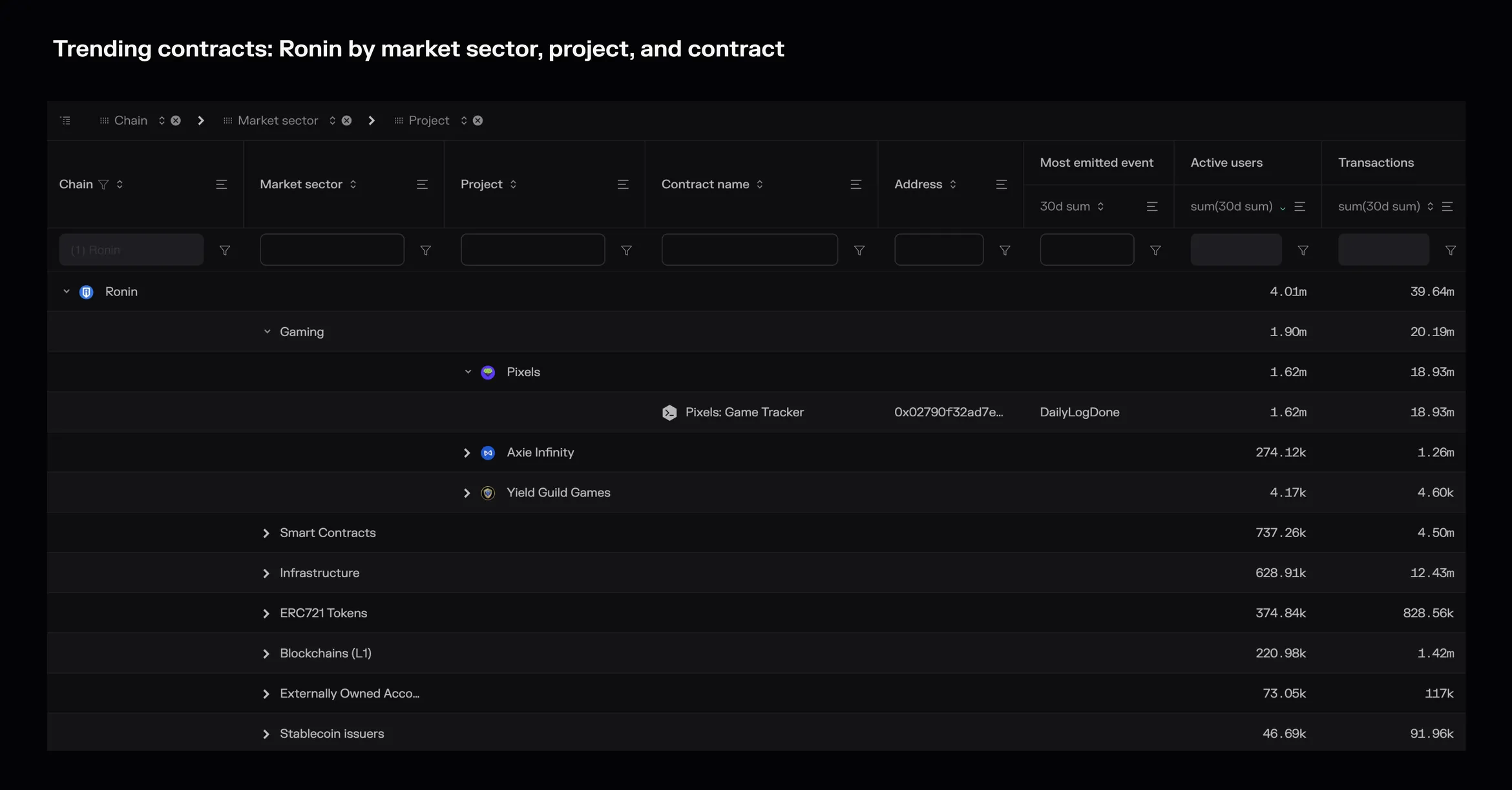 Trending contracts table drilling down from Ronin to market sectors, projects such as Pixels and Axie Infinity, and contracts