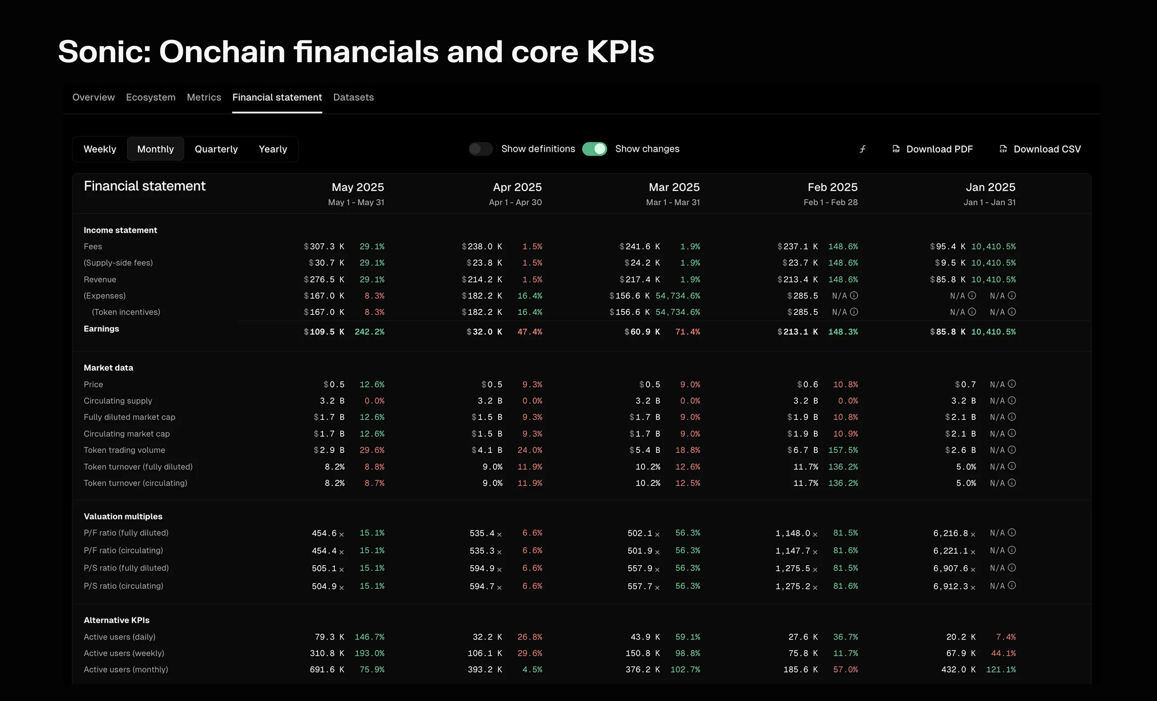Screenshot of the Sonic monthly financial statement for January to May 2025, with fees, revenue, earnings, market data, valuation multiples and active users