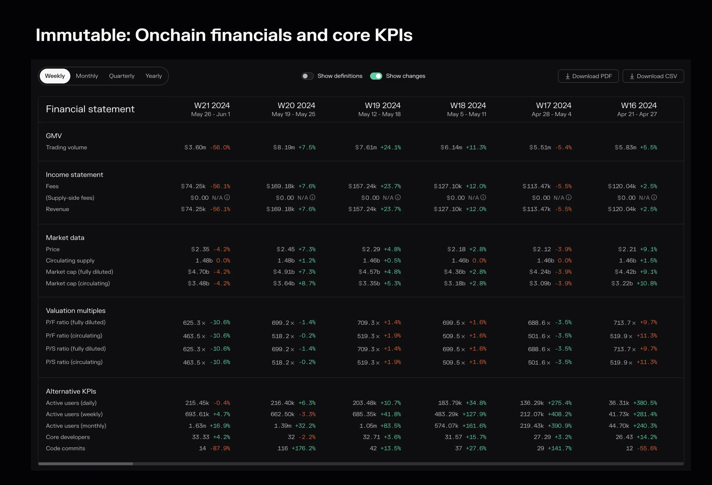 Immutable weekly financial statement on Token Terminal, April to June 2024, with GMV, income statement, market data, valuation multiples and KPIs