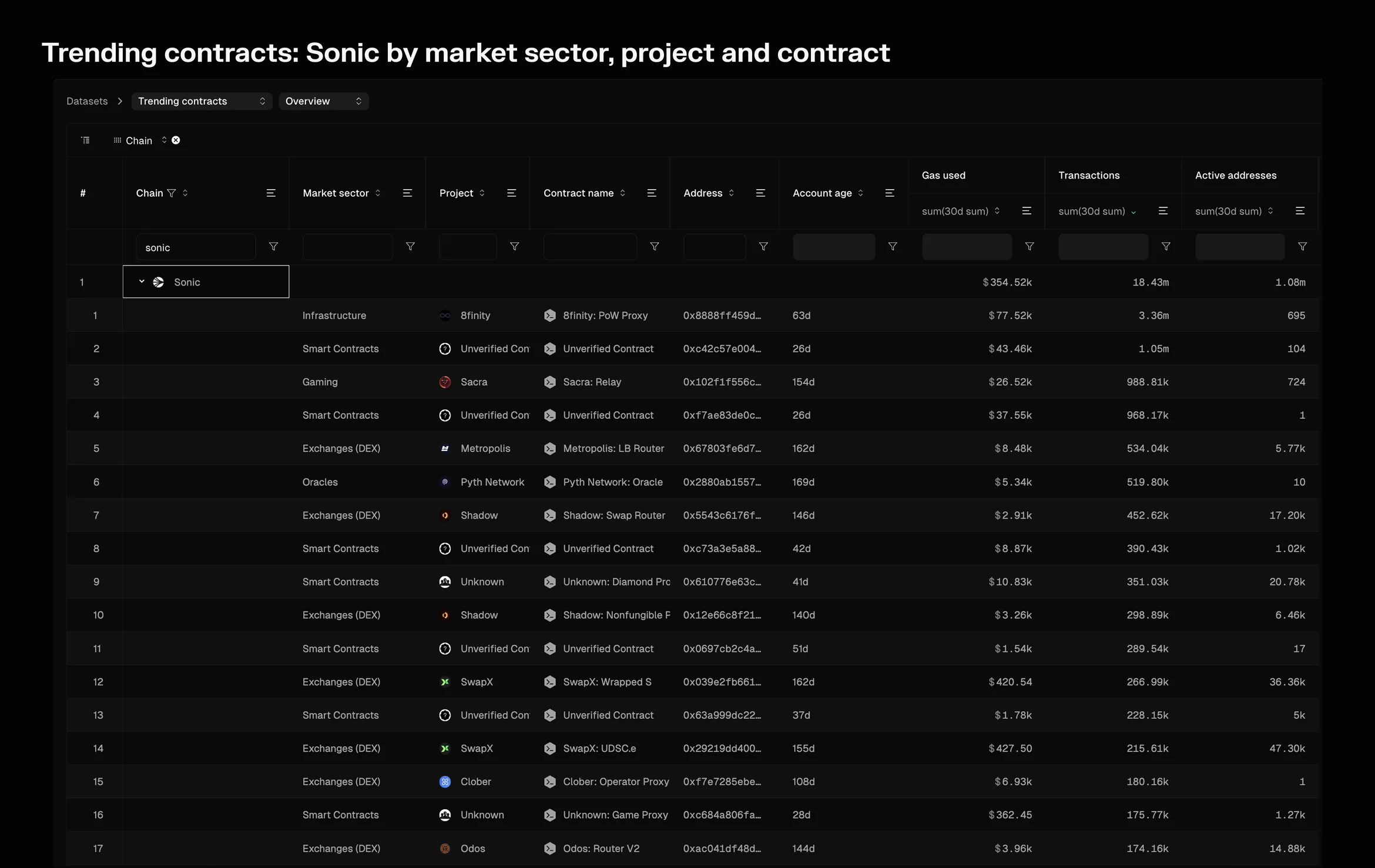 Trending contracts table of the most used Sonic contracts, broken down by market sector, project and contract