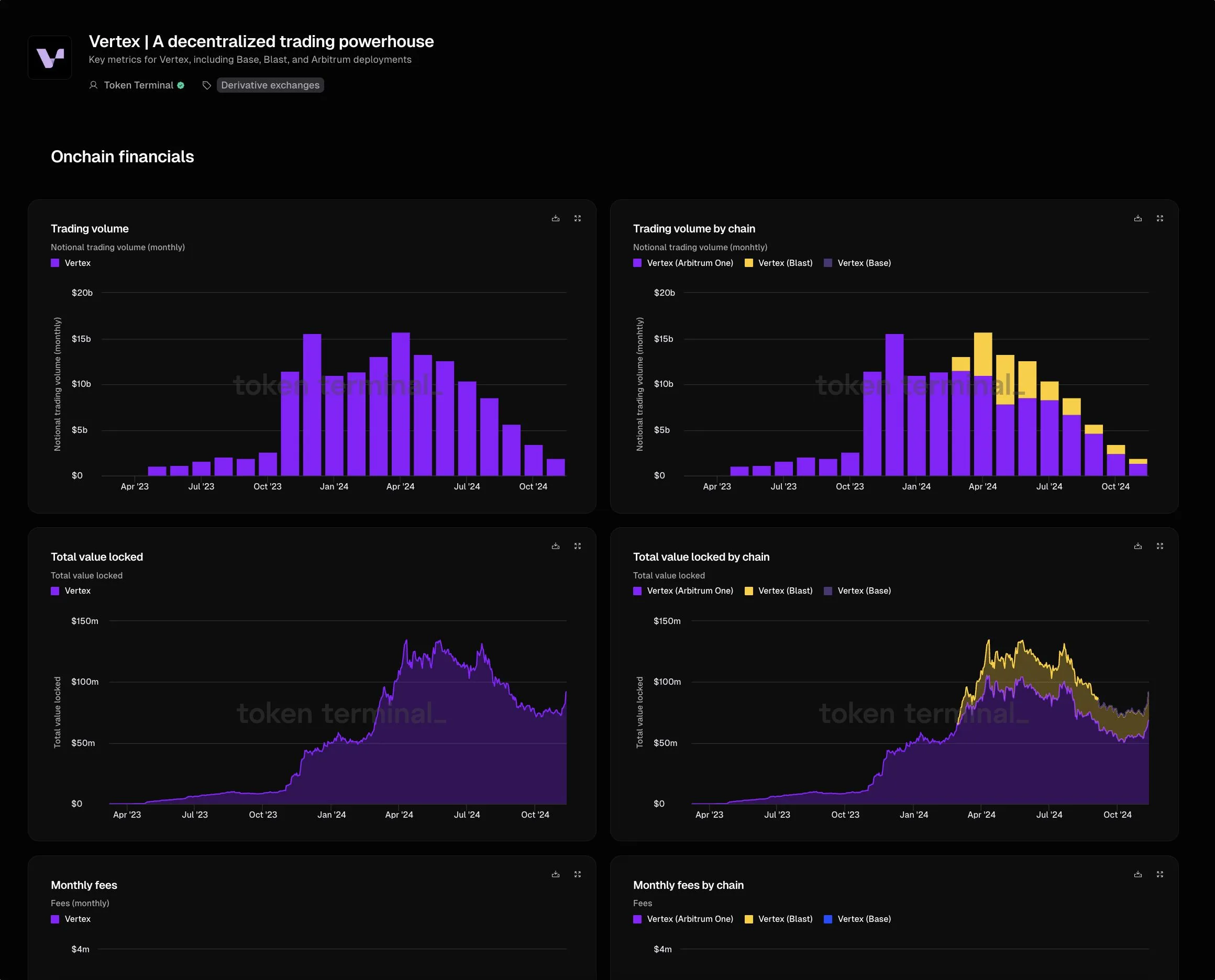 Vertex dashboard on Token Terminal with monthly trading volume and TVL, in total and by chain, from 2023 to late 2024