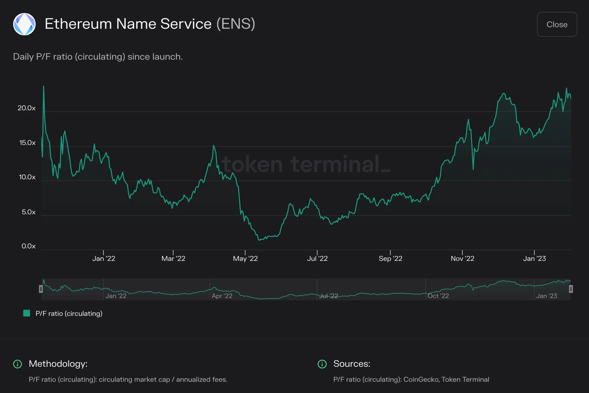 Line chart of Ethereum Name Service daily circulating P/F ratio from late 2021 to early 2023, ranging up to about 20x