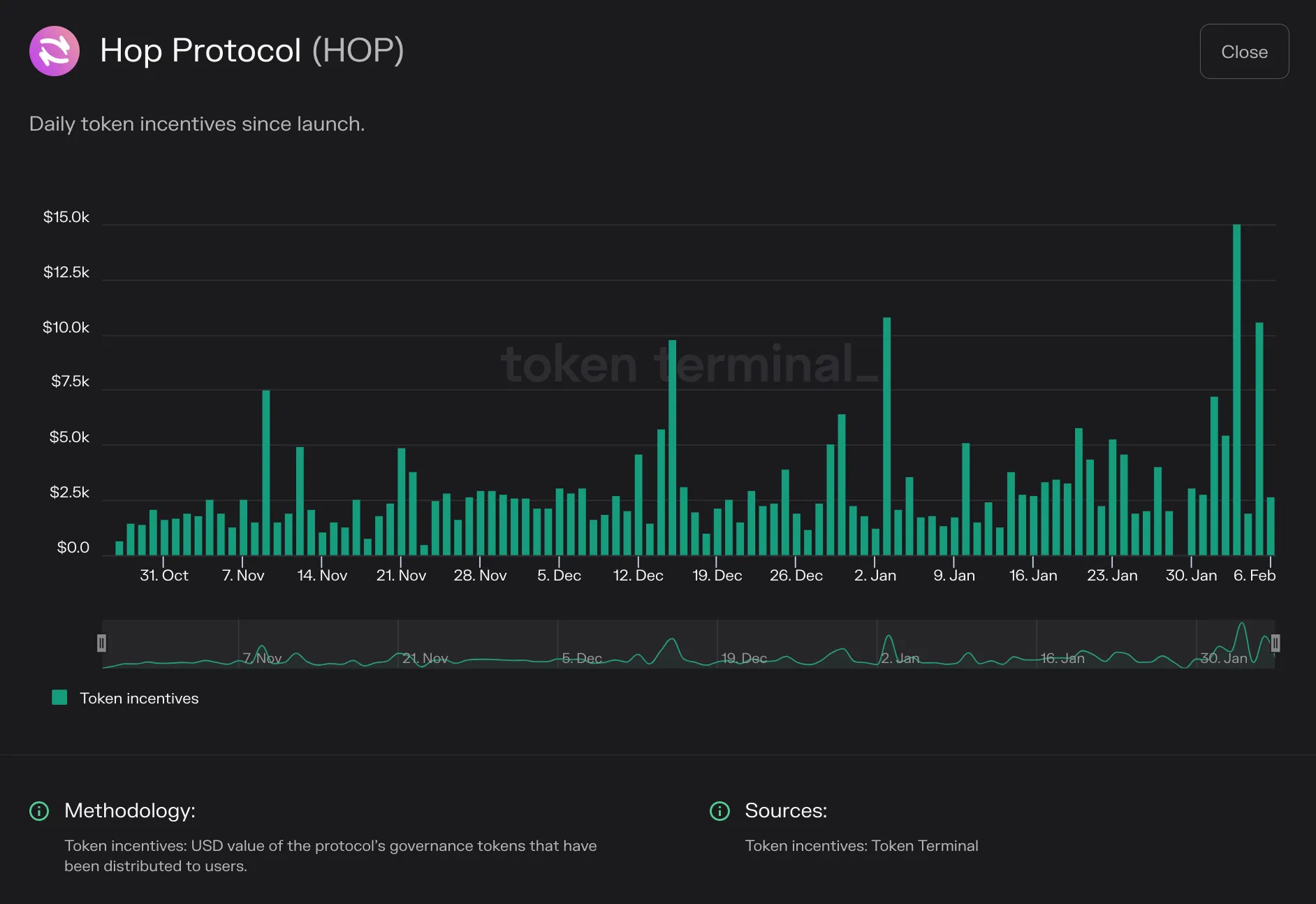 Bar chart of Hop Protocol daily token incentives from late October 2022 to February 2023