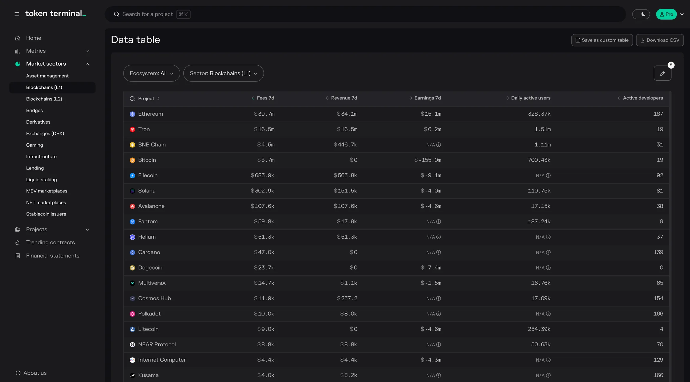 Blockchains (L1) data table with 7-day fees, revenue, earnings, daily active users and active developers, led by Ethereum and Tron