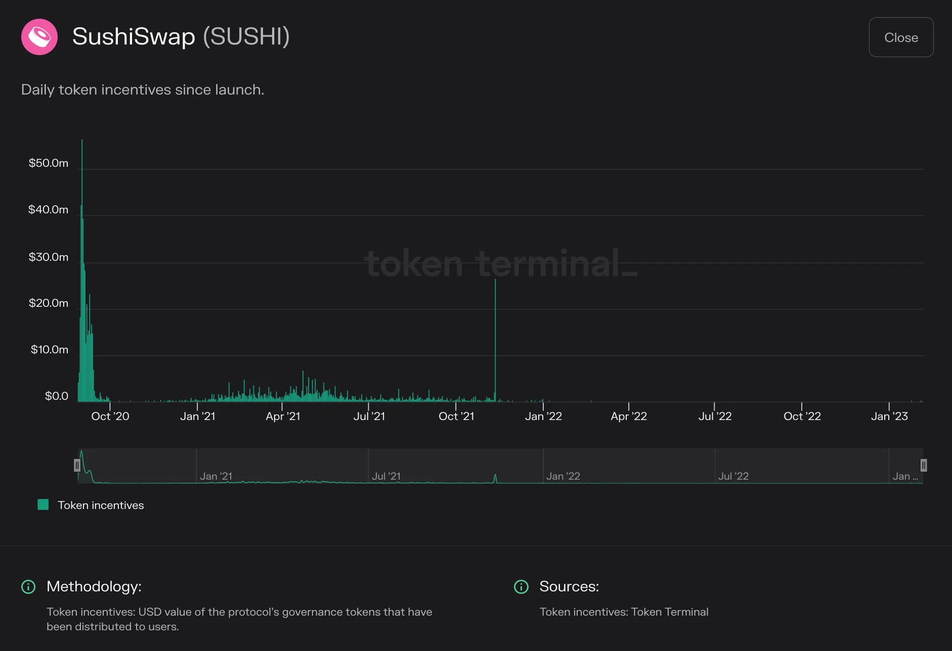 Bar chart of SushiSwap daily token incentives from 2020 to early 2023, highest right after launch