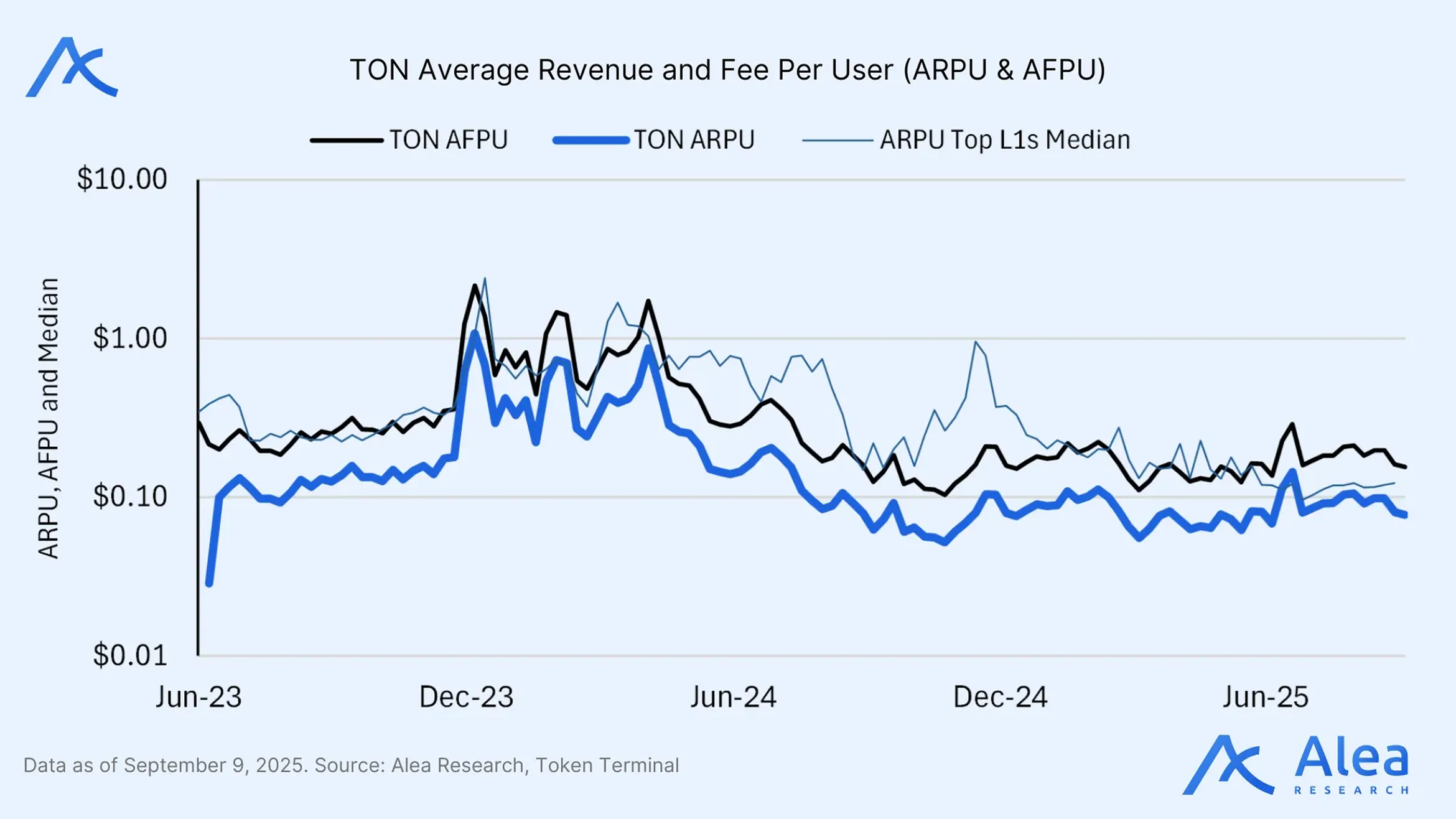 Log-scale line chart of TON average revenue and fee per user from June 2023 to 2025, compared with the median ARPU of top L1s