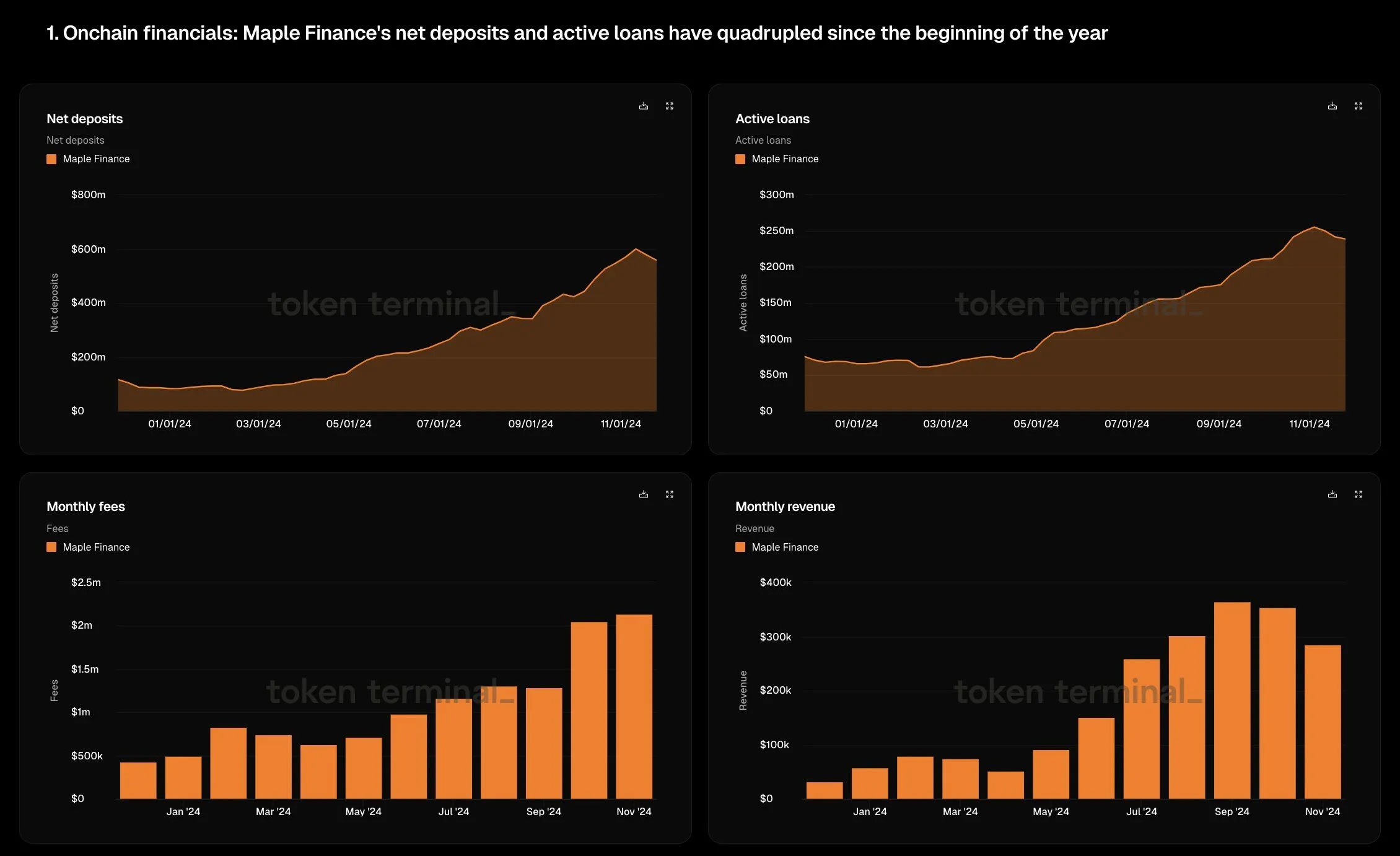 Charts of Maple Finance net deposits, active loans, monthly fees and monthly revenue in 2024; net deposits and active loans quadrupled