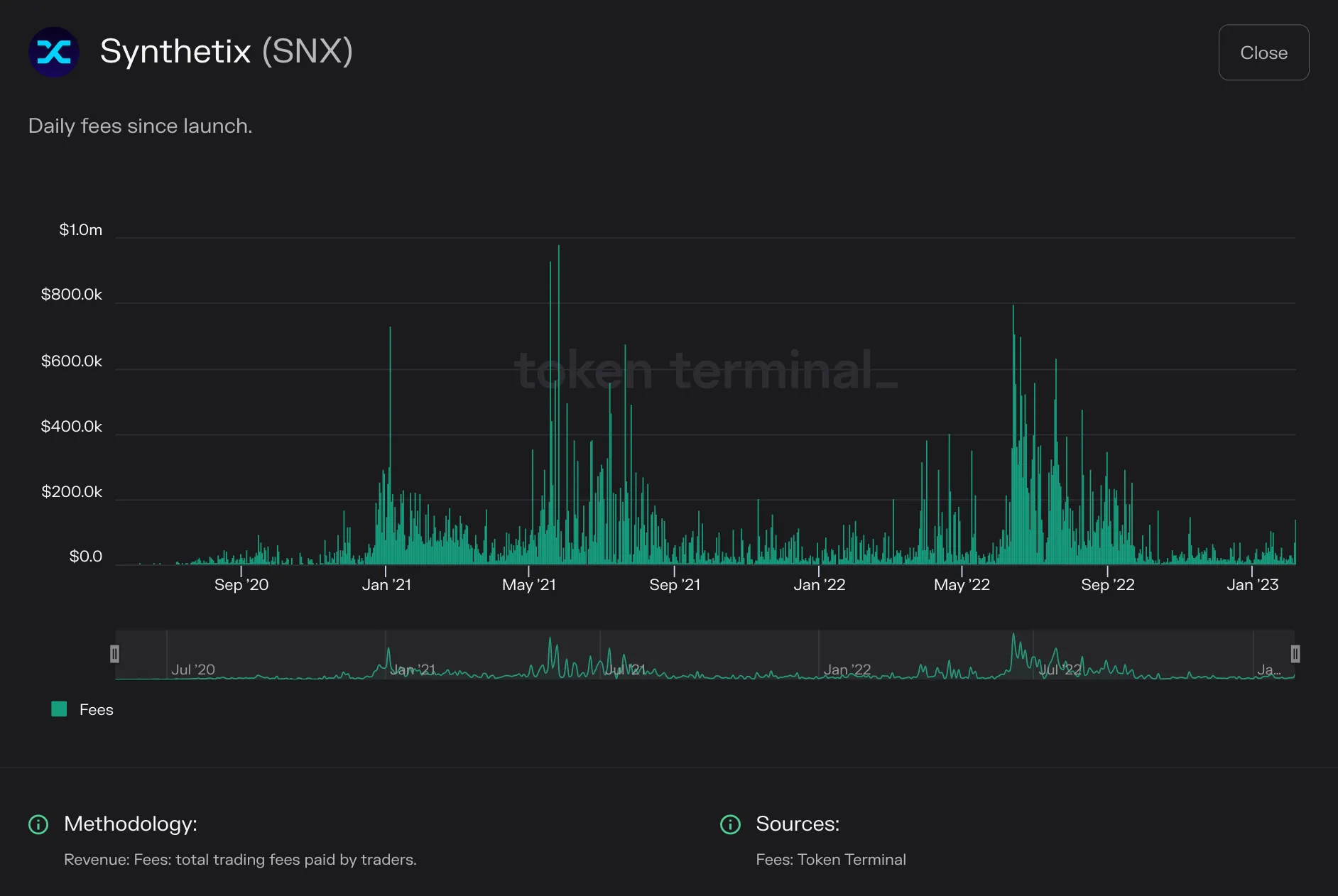 Bar chart of Synthetix daily fees paid by traders from 2020 to early 2023