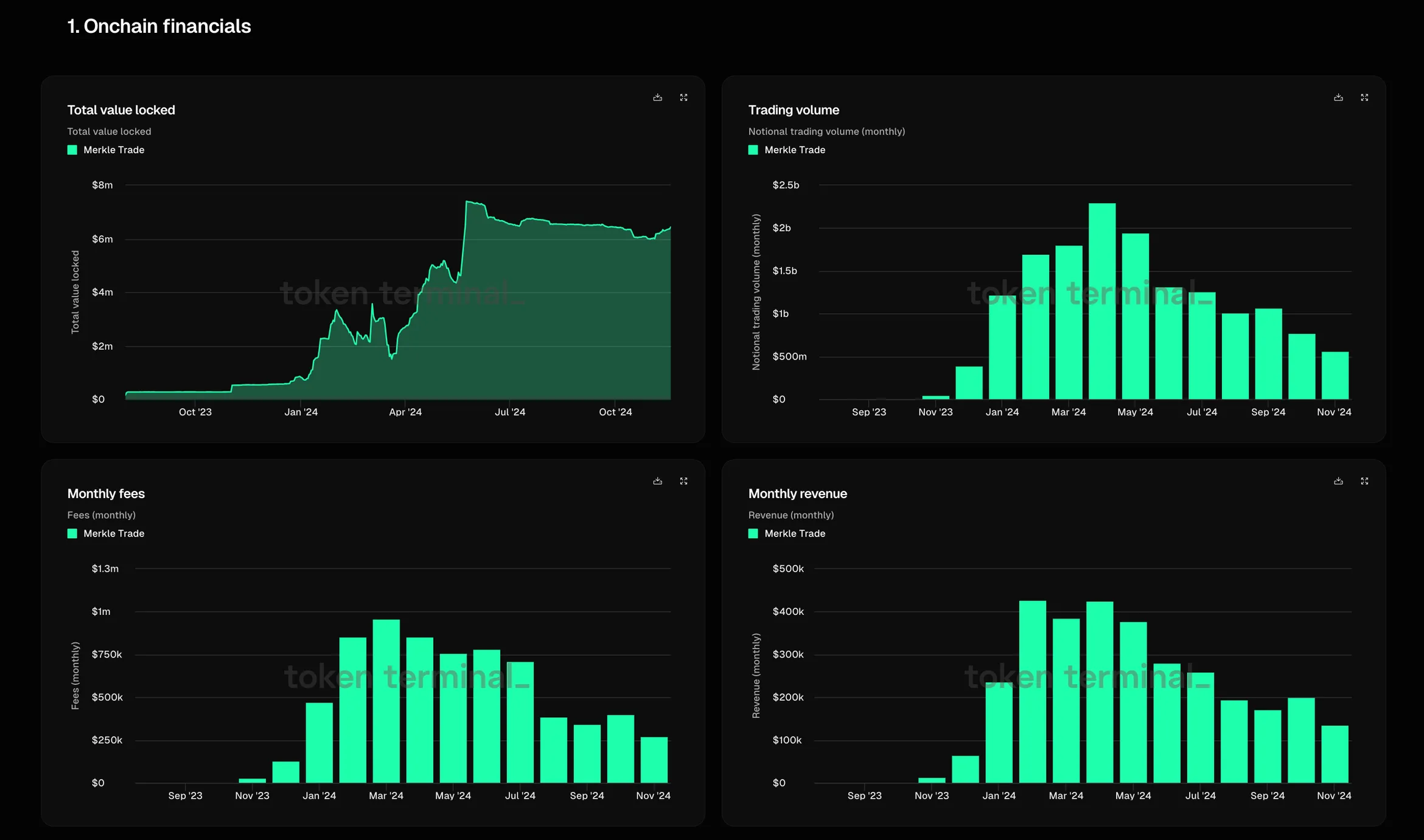 Charts of Merkle Trade TVL, monthly notional trading volume, fees and revenue from September 2023 to November 2024