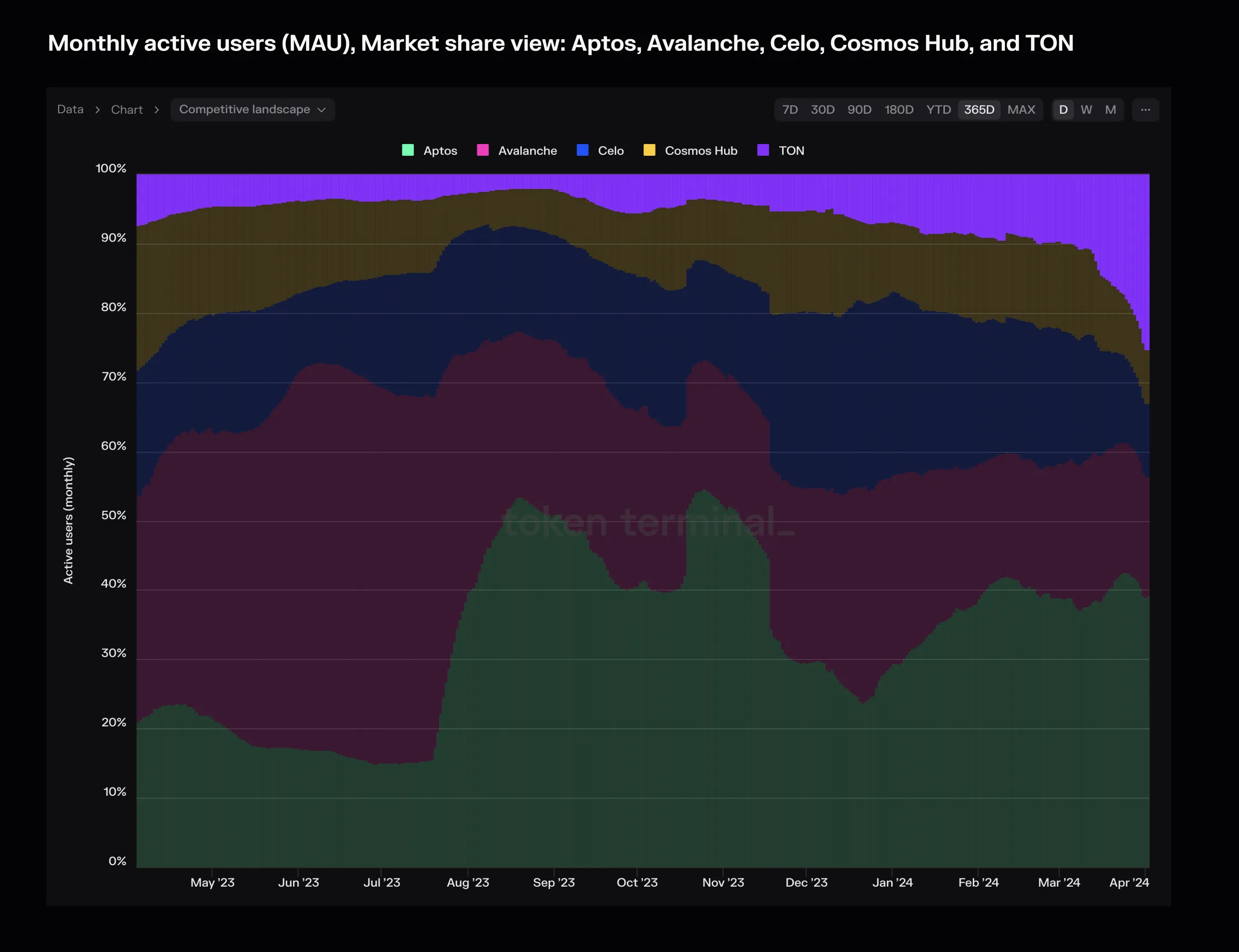 Stacked area chart of monthly active user market share for Aptos, Avalanche, Celo, Cosmos Hub and TON, April 2023 to April 2024, with TON gaining share