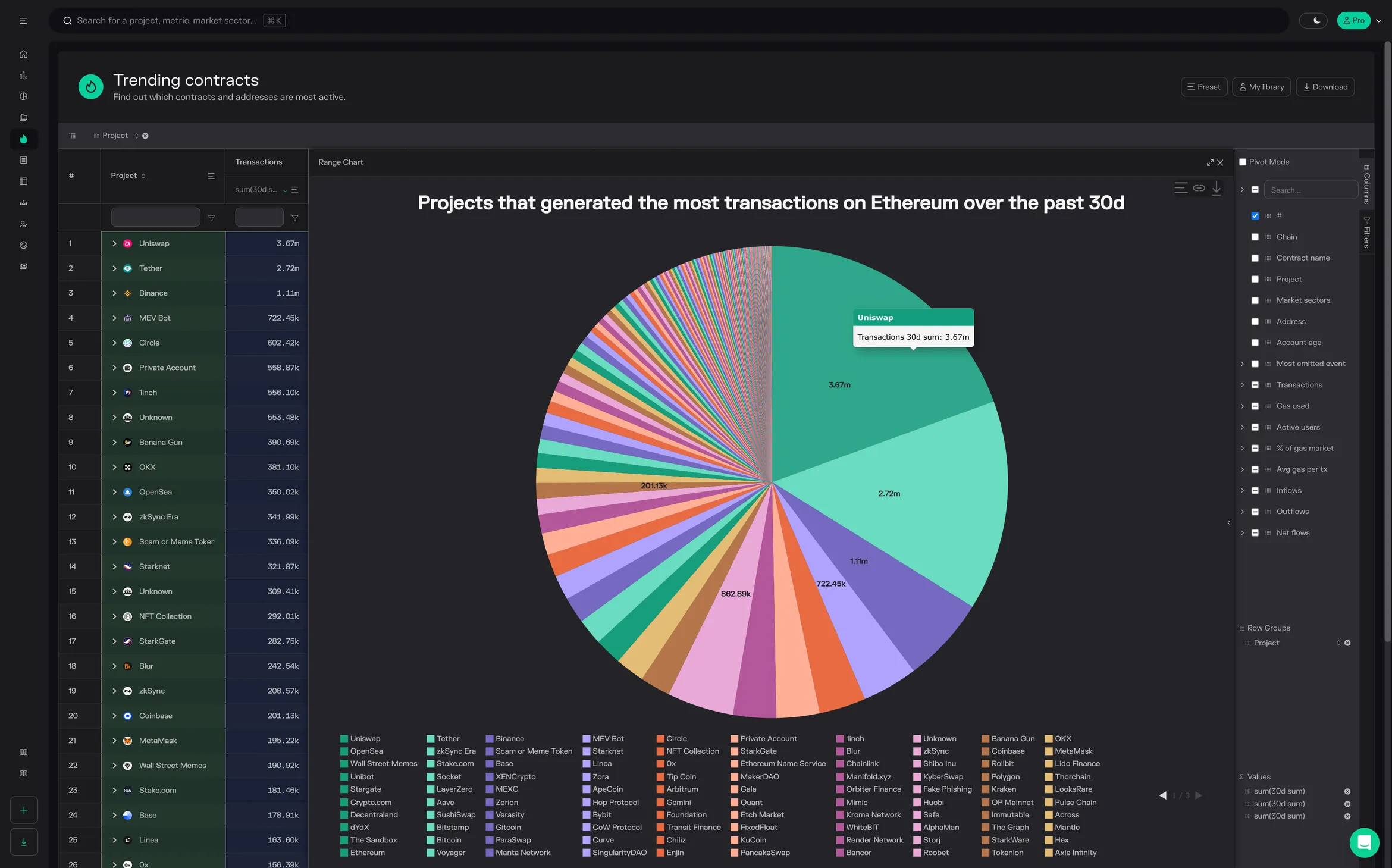 Trending contracts pie chart of transactions by project on Ethereum over the past 30 days, with Uniswap the largest share