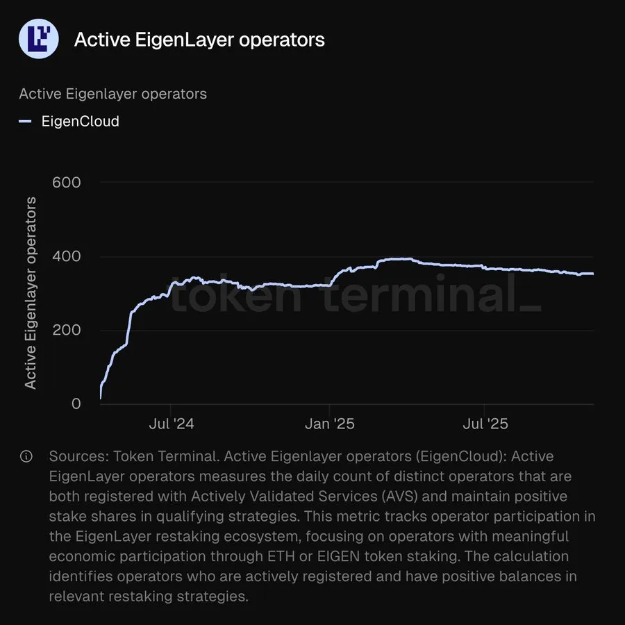 Line chart of active EigenLayer operators from 2024 to late 2025, rising quickly to about 300 by mid-2024 and staying under 400 since