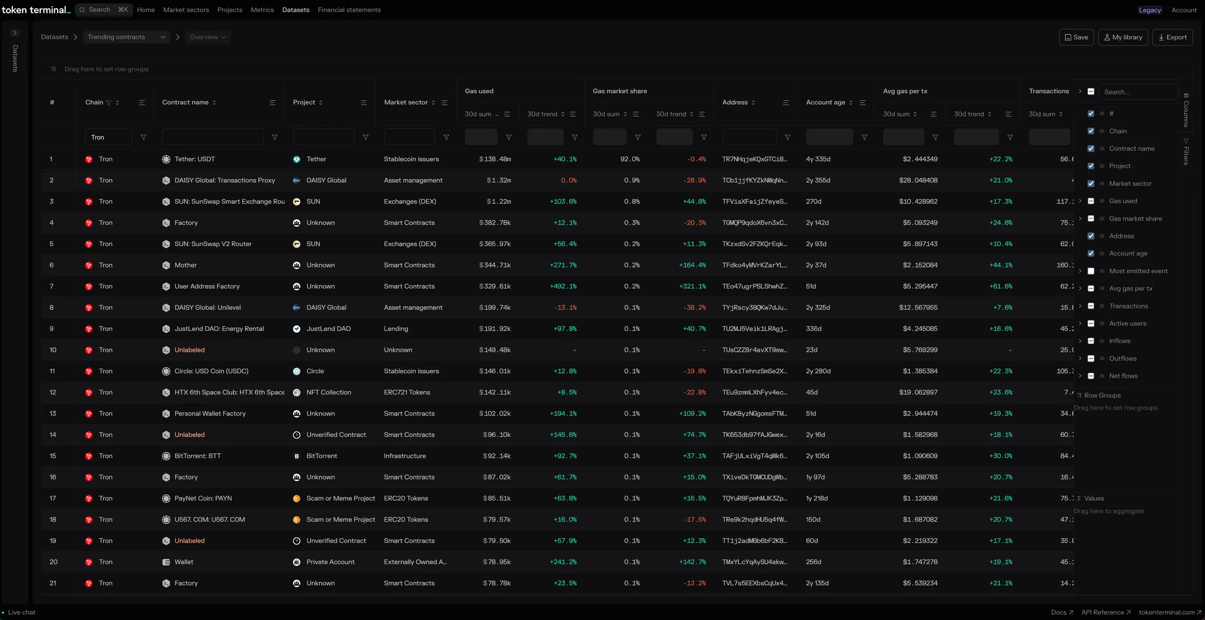 Screenshot of the Trending contracts dataset filtered to Tron, ranked by 30-day gas used, with Tether USDT on top