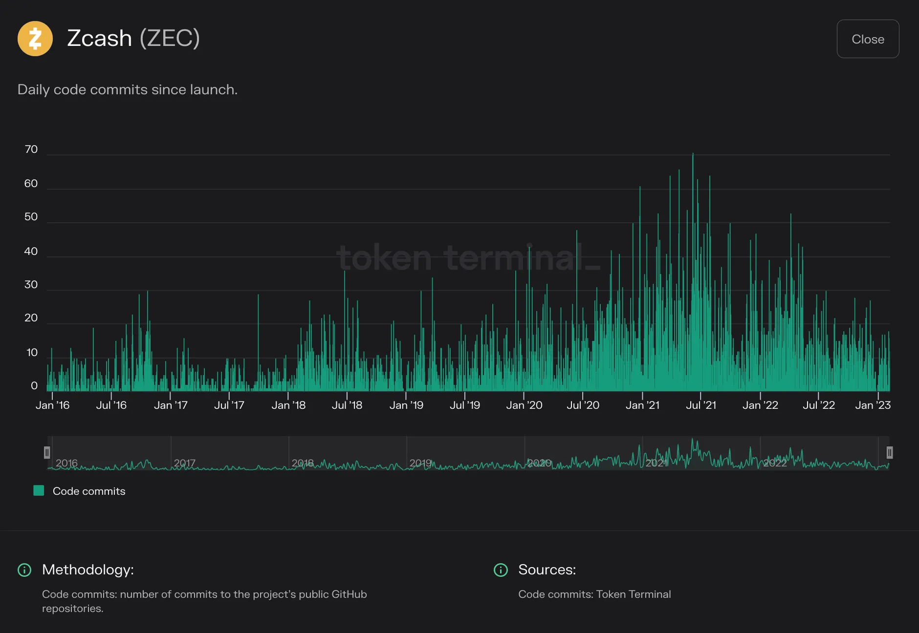 Bar chart of Zcash daily code commits from 2016 to early 2023, busiest in 2021