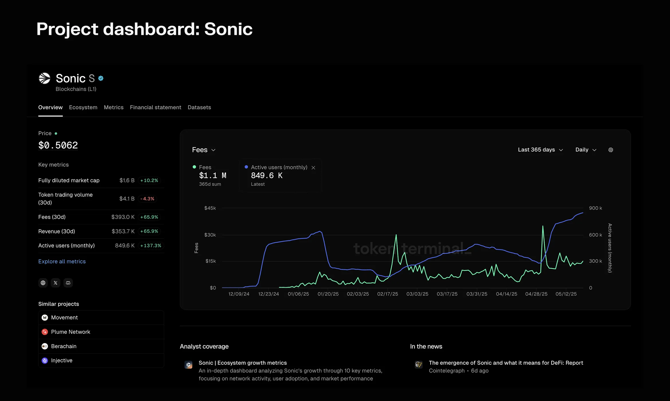 Screenshot of the Sonic project dashboard on Token Terminal with key metrics and a chart of daily fees and monthly active users over the last 365 days