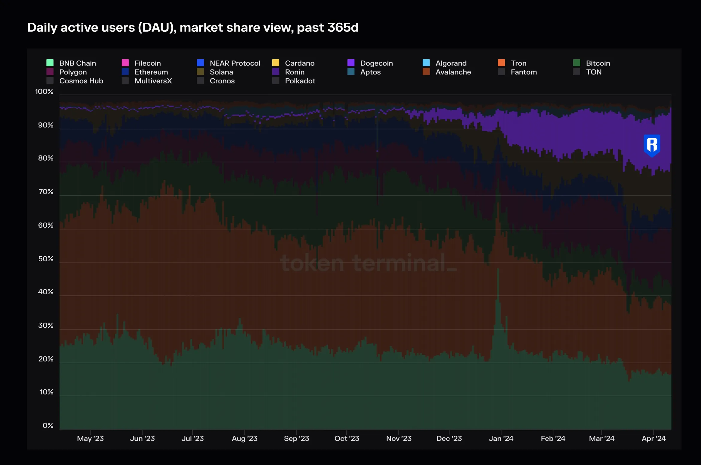 Market share chart of daily active users for L1 blockchains over the past 365 days, with Ronin's share growing since late 2023