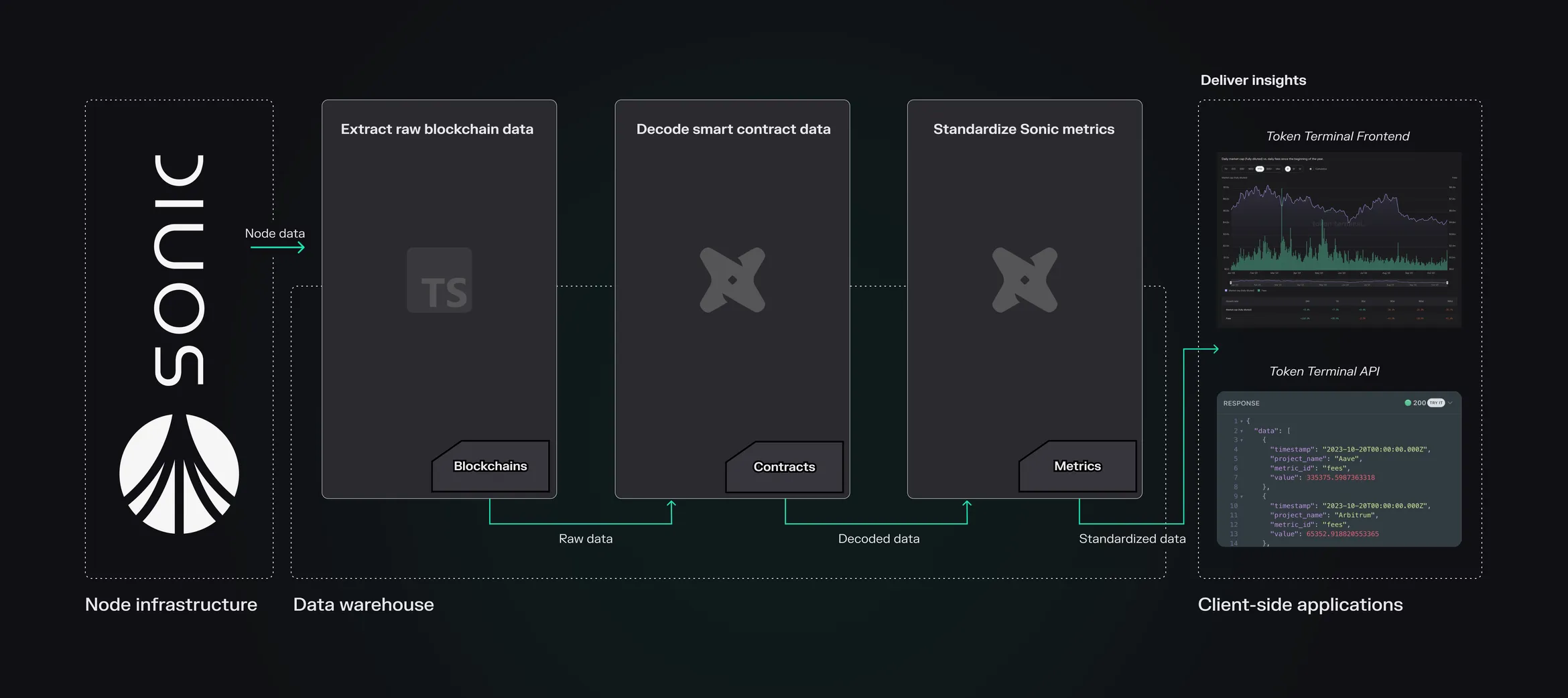 Diagram of the Sonic data pipeline: node data is extracted, decoded and standardized in the data warehouse, then served to the Token Terminal frontend and API
