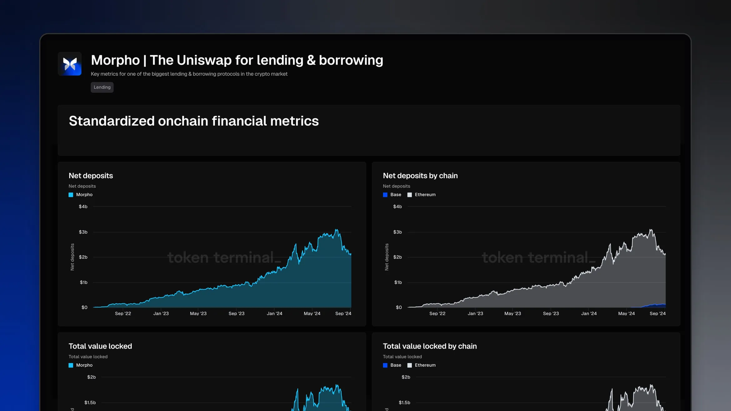Morpho dashboard on Token Terminal with charts of net deposits and TVL, in total and split by Ethereum and Base