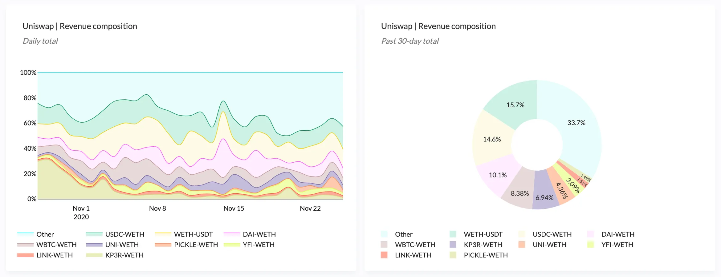 Normalized area chart and donut chart of Uniswap revenue composition by trading pool, daily in November 2020 and over the past 30 days