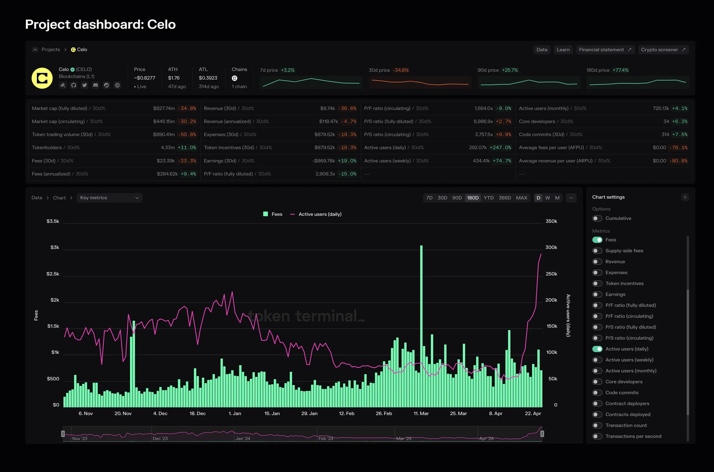 Celo project dashboard on Token Terminal with key metrics and a chart of daily fees and daily active users, November 2023 to April 2024