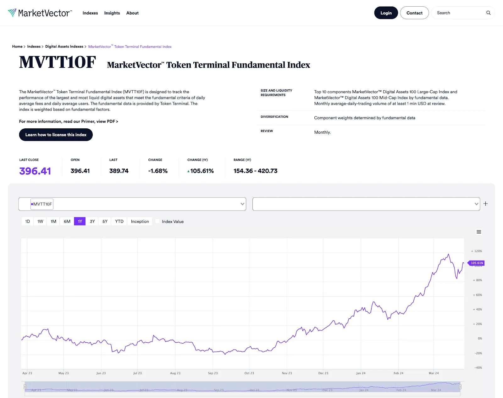 MarketVector website page for the MVTT10F MarketVector Token Terminal Fundamental Index with a one-year performance chart